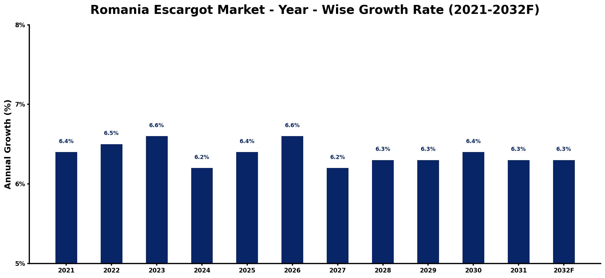 Romania Escargot Market Year-wise Growth Rate and Key Drivers