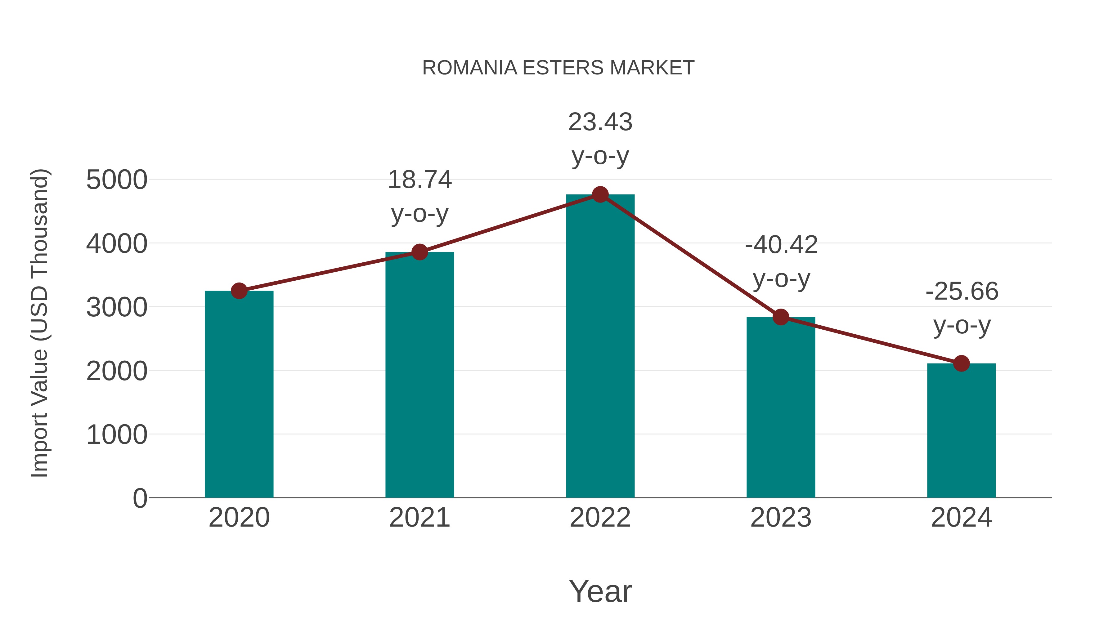 Romania Esters Market: Import Trend Analysis
