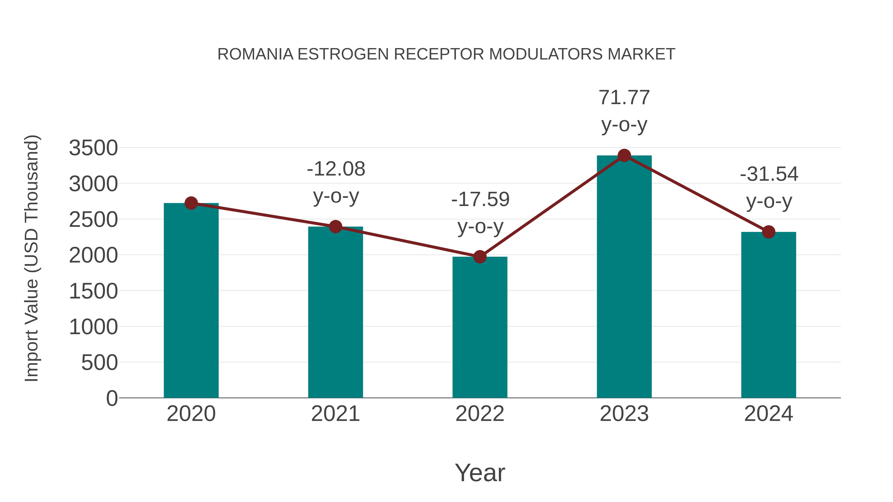  Romania Estrogen Receptor Modulators Market: Import Trend Analysis