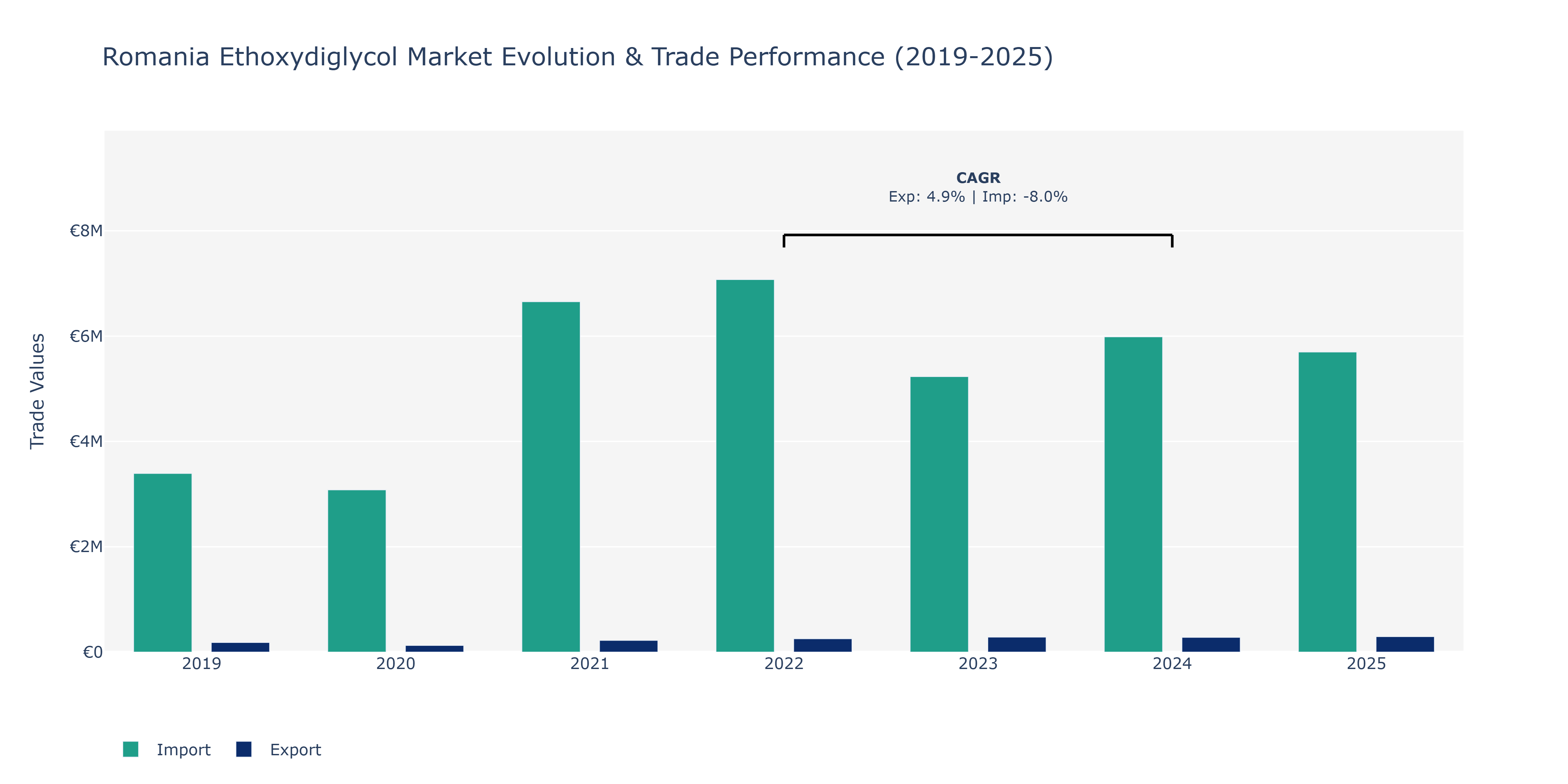 Romania Ethoxydiglycol Market: Production & Trade Performance (2019-2025)