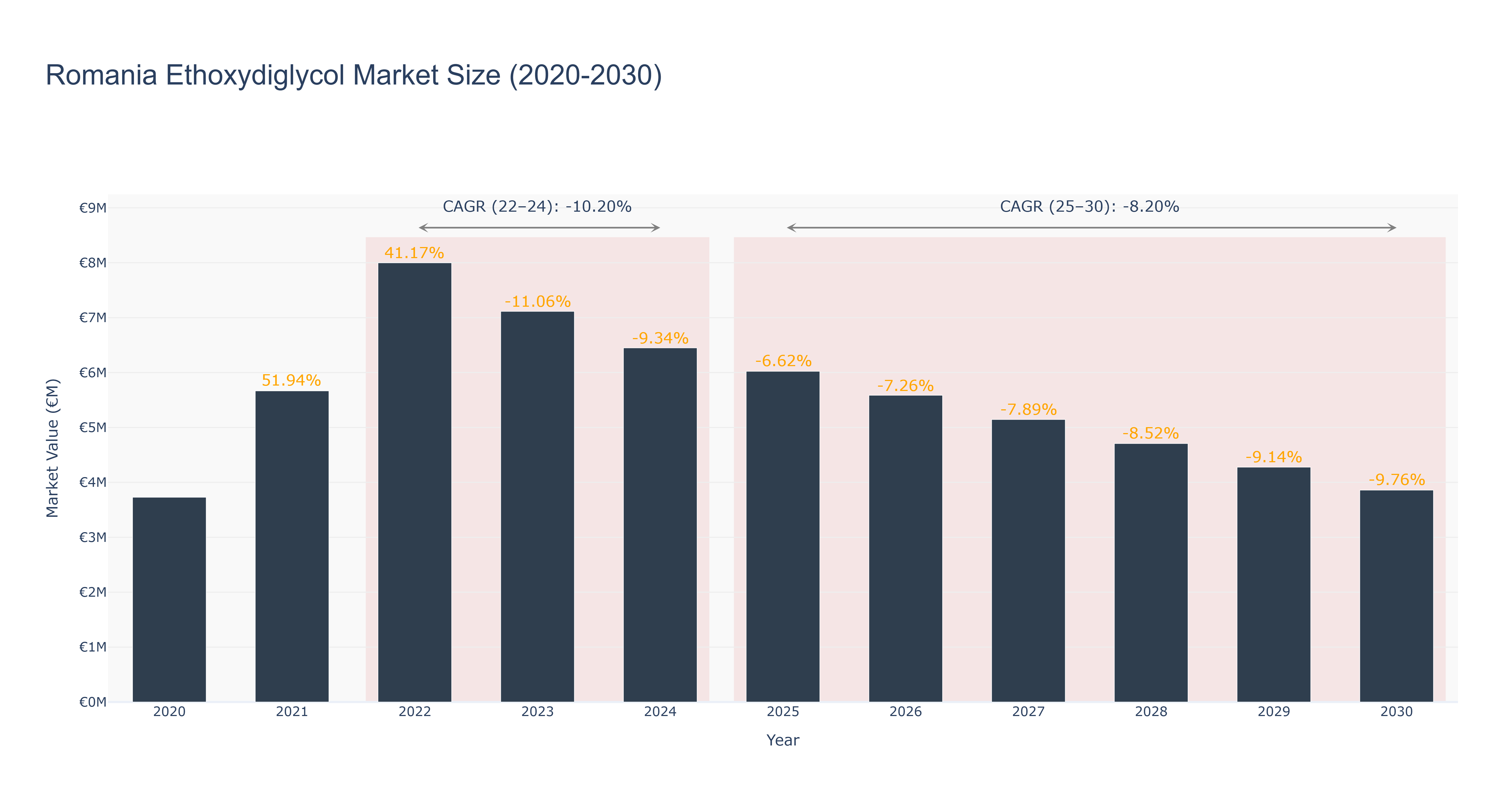 Romania Ethoxydiglycol Market Size (2020-2030)