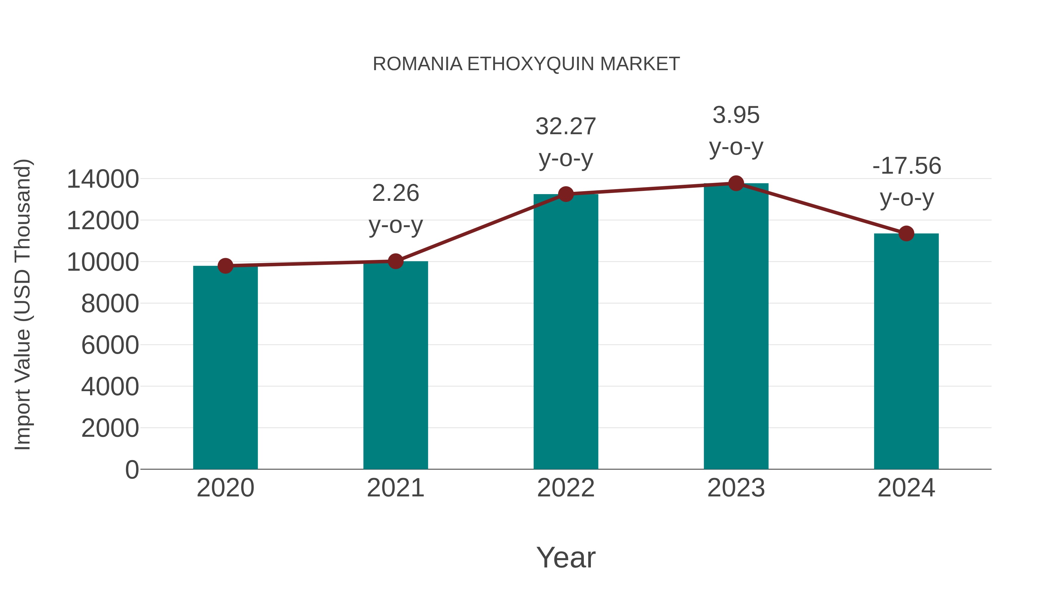  Romania Ethoxyquin Market: Import Trend Analysis