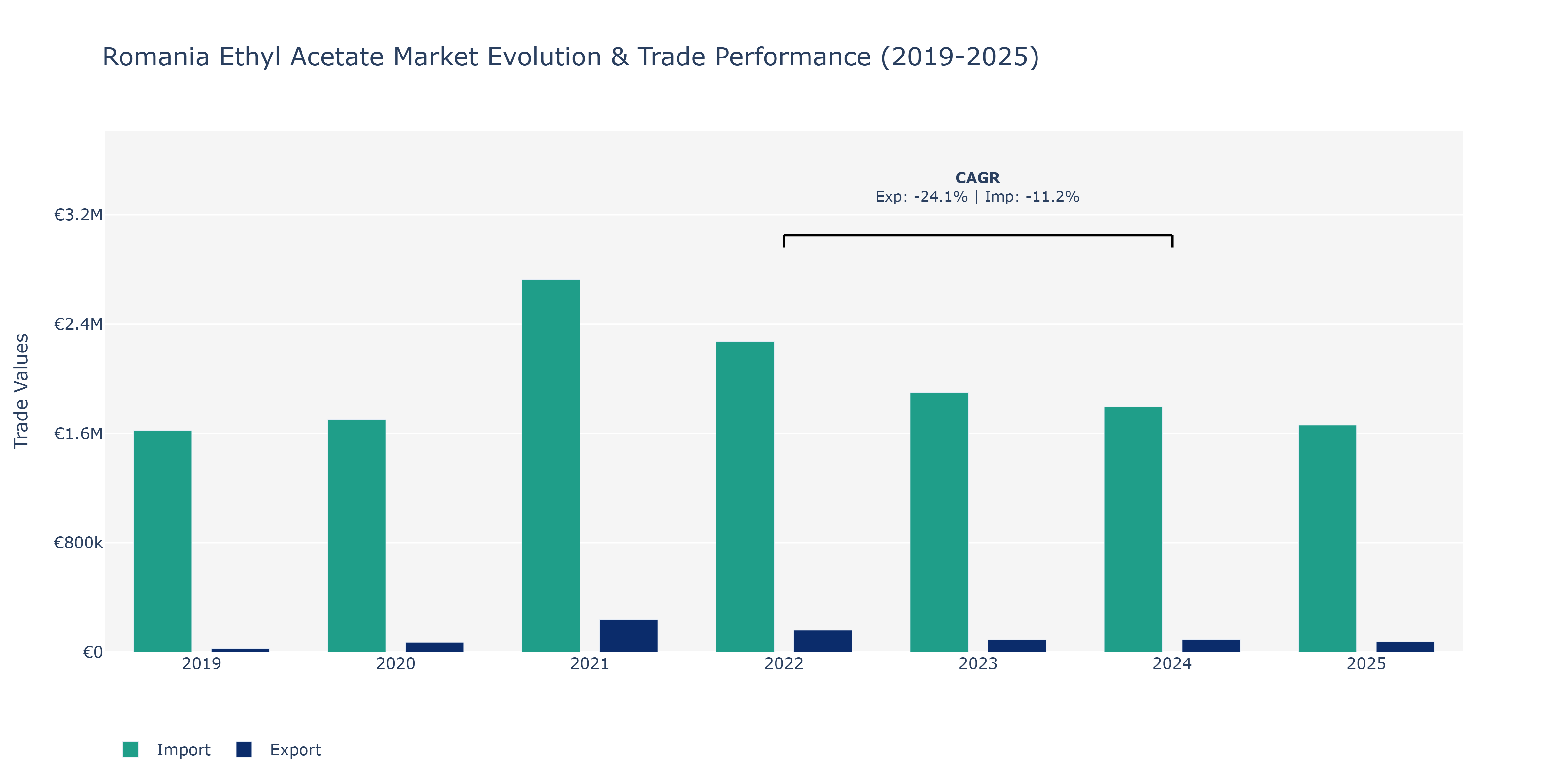 Romania Ethyl Acetate Market: Production & Trade Performance (2019-2025) Size