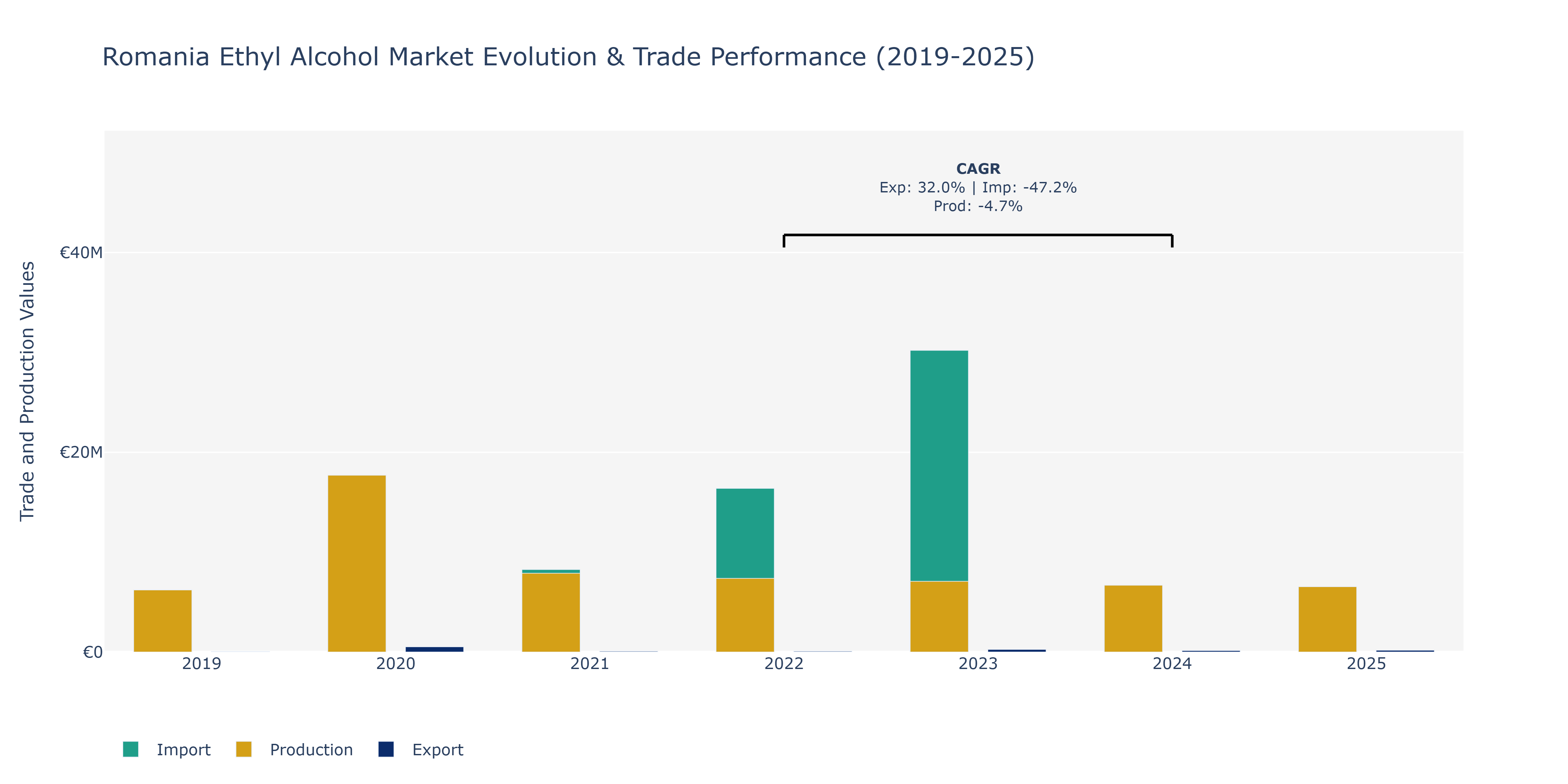 Romania Ethyl Alcohol Market: Production & Trade Performance (2019-2025) Size