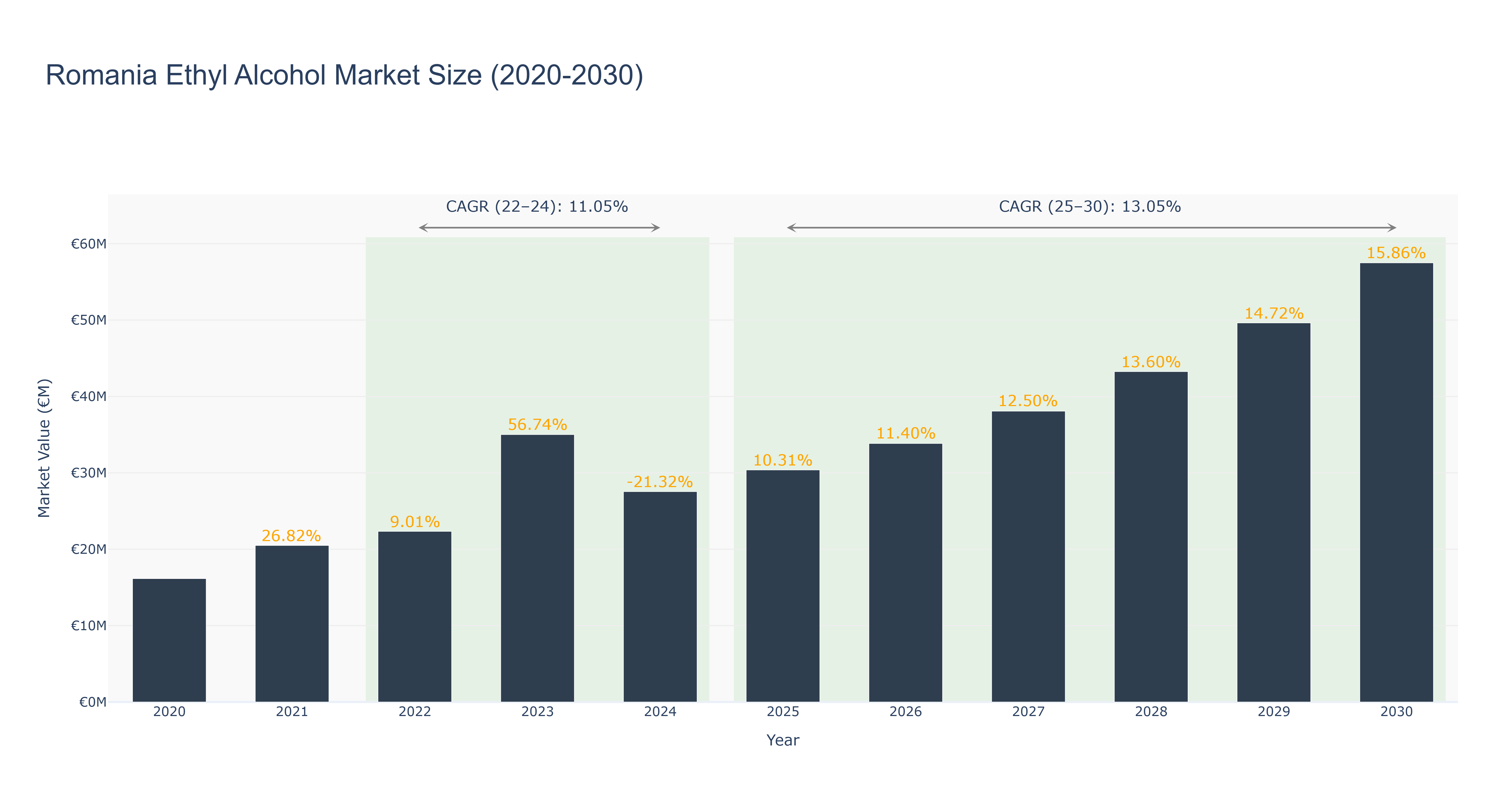 Romania Ethyl Alcohol Market Size (2020-2030) Size