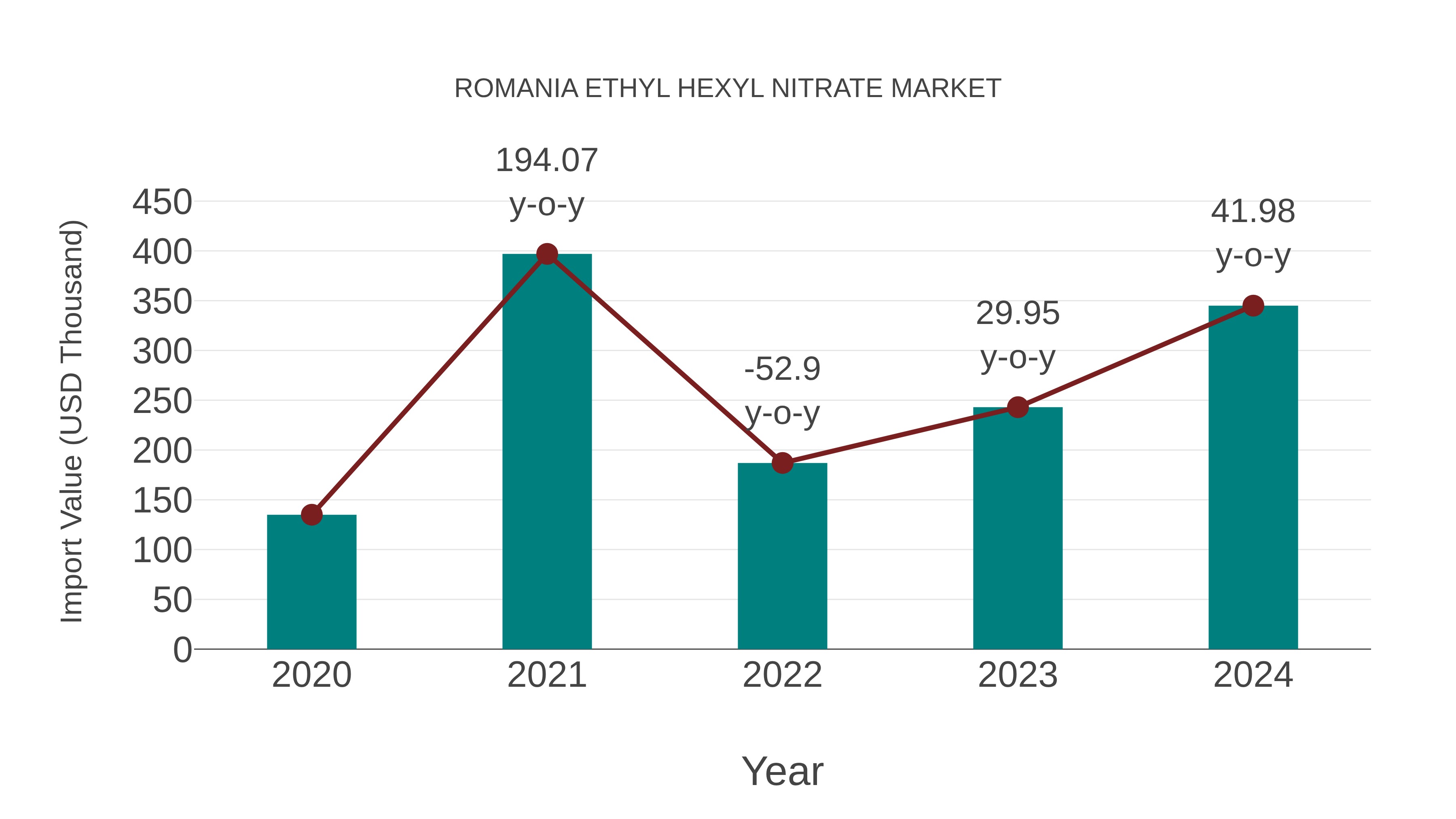 Romania Ethyl Hexyl Nitrate Market: Import Trend Analysis