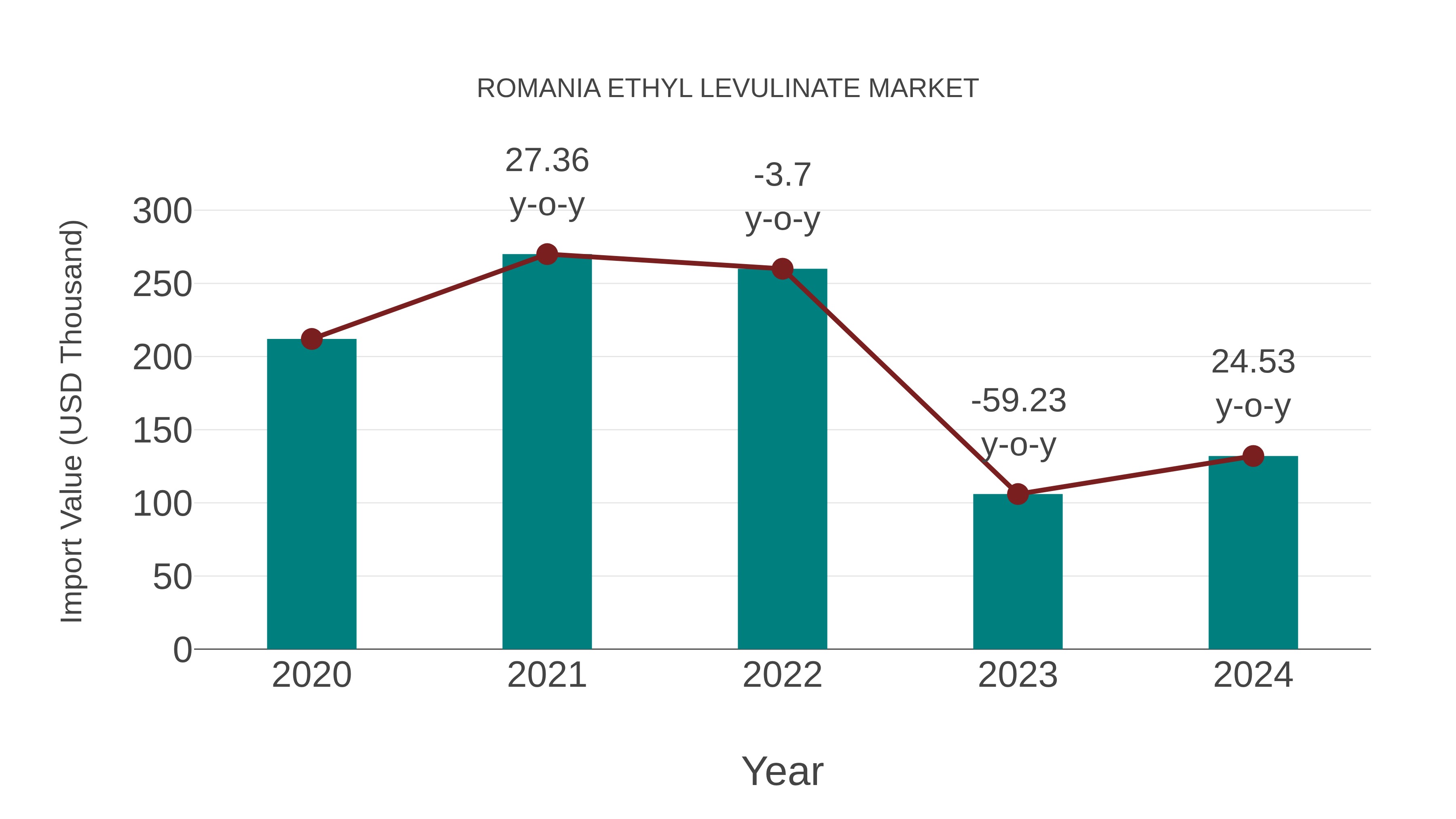  Romania Ethyl Levulinate Market: Import Trend Analysis