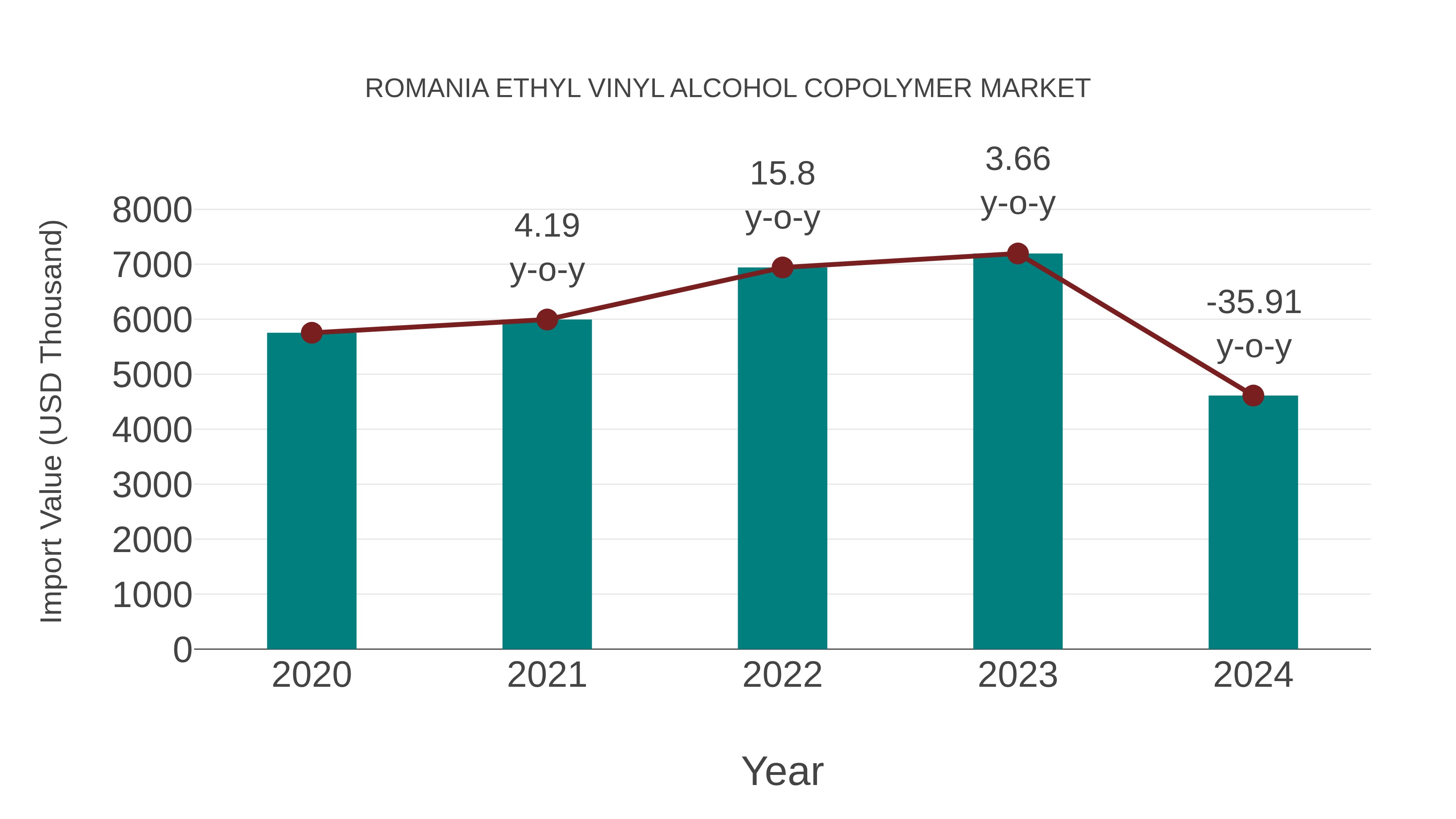  Romania Ethyl Vinyl Alcohol Copolymer Market: Import Trend Analysis