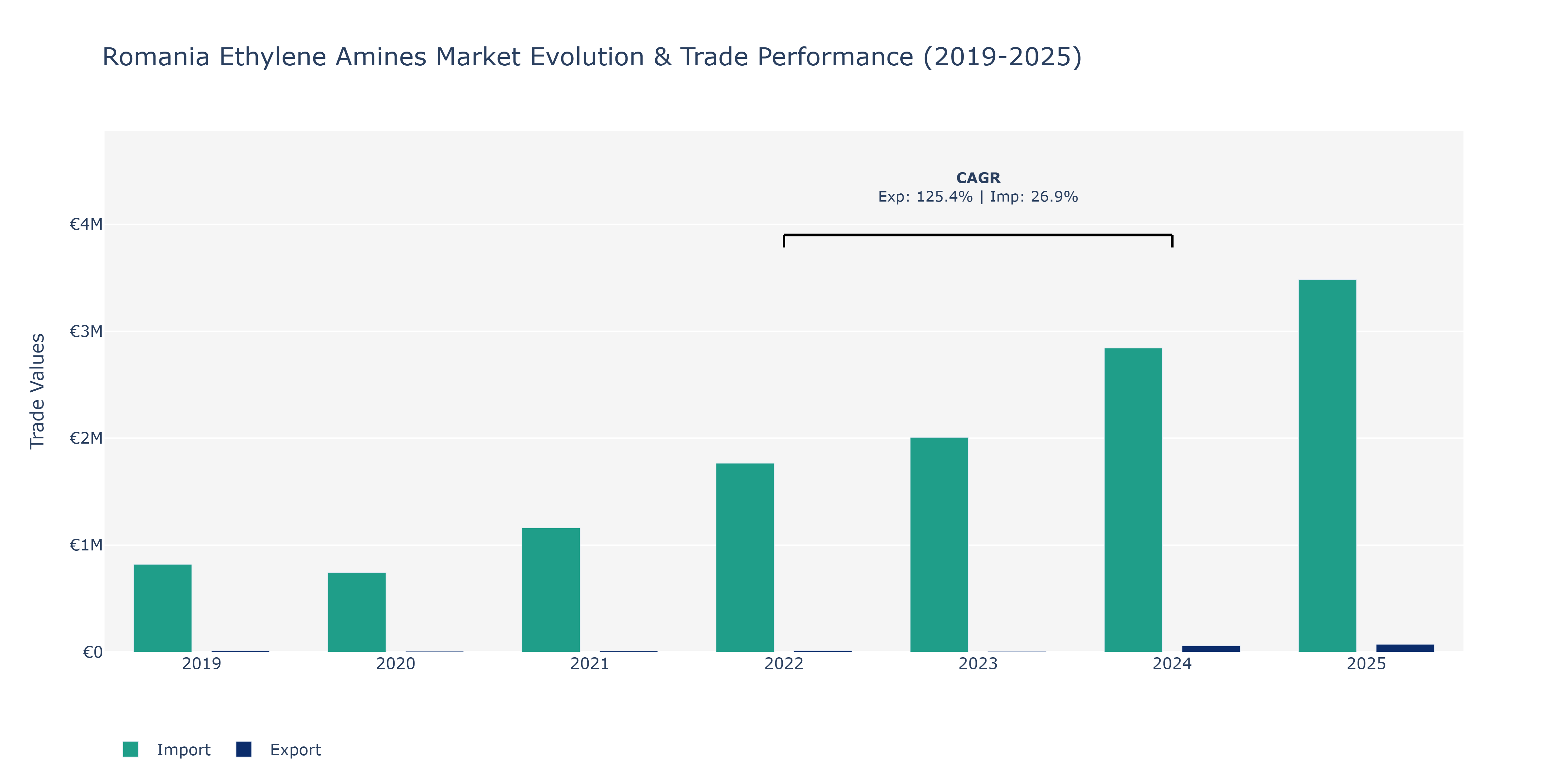 Romania Ethylene Amines Market: Production & Trade Performance (2019-2025)