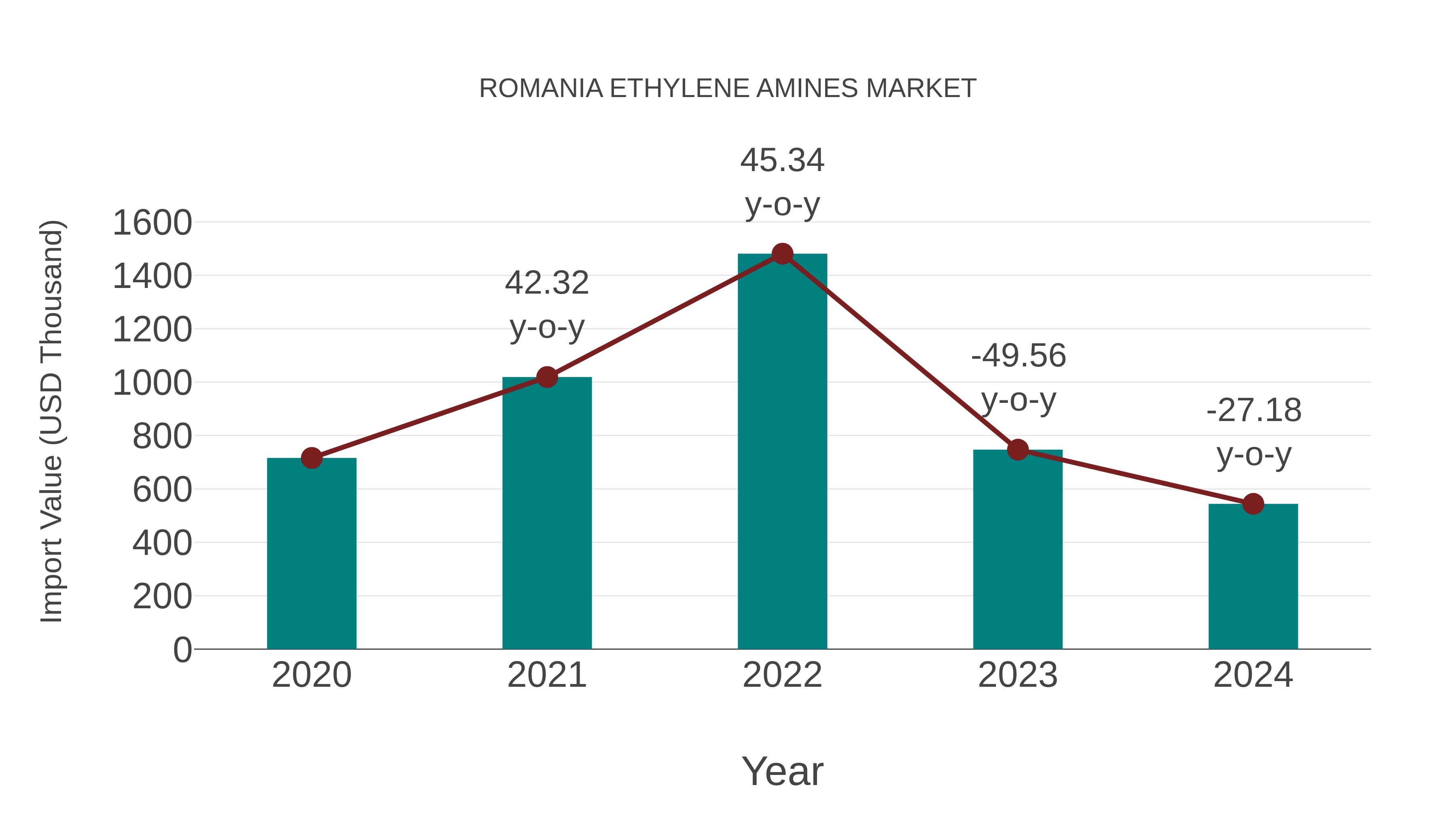  Romania Ethylene Amines Market: Import Trend Analysis
