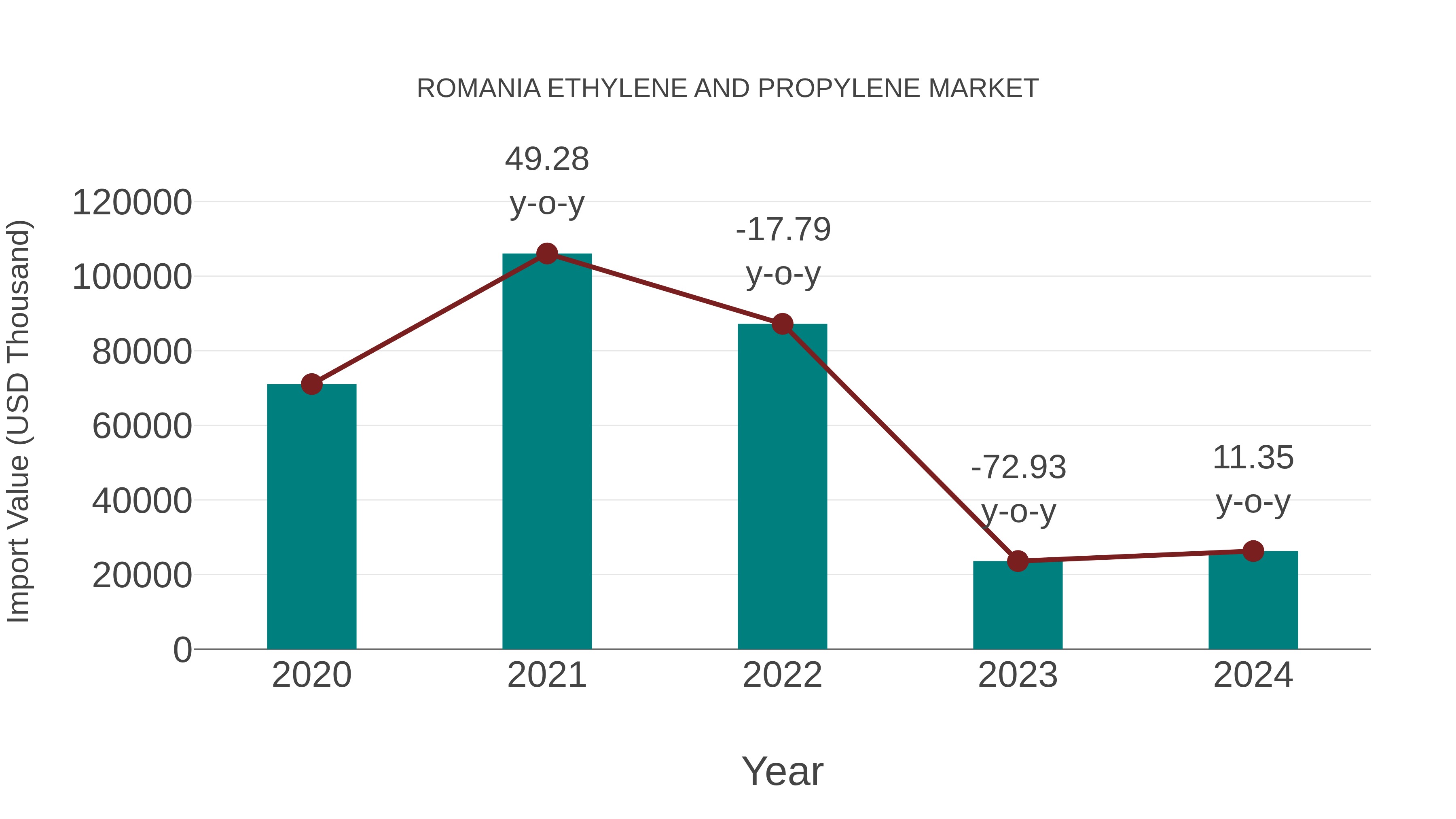  Romania Ethylene and Propylene Market: Import Trend Analysis
