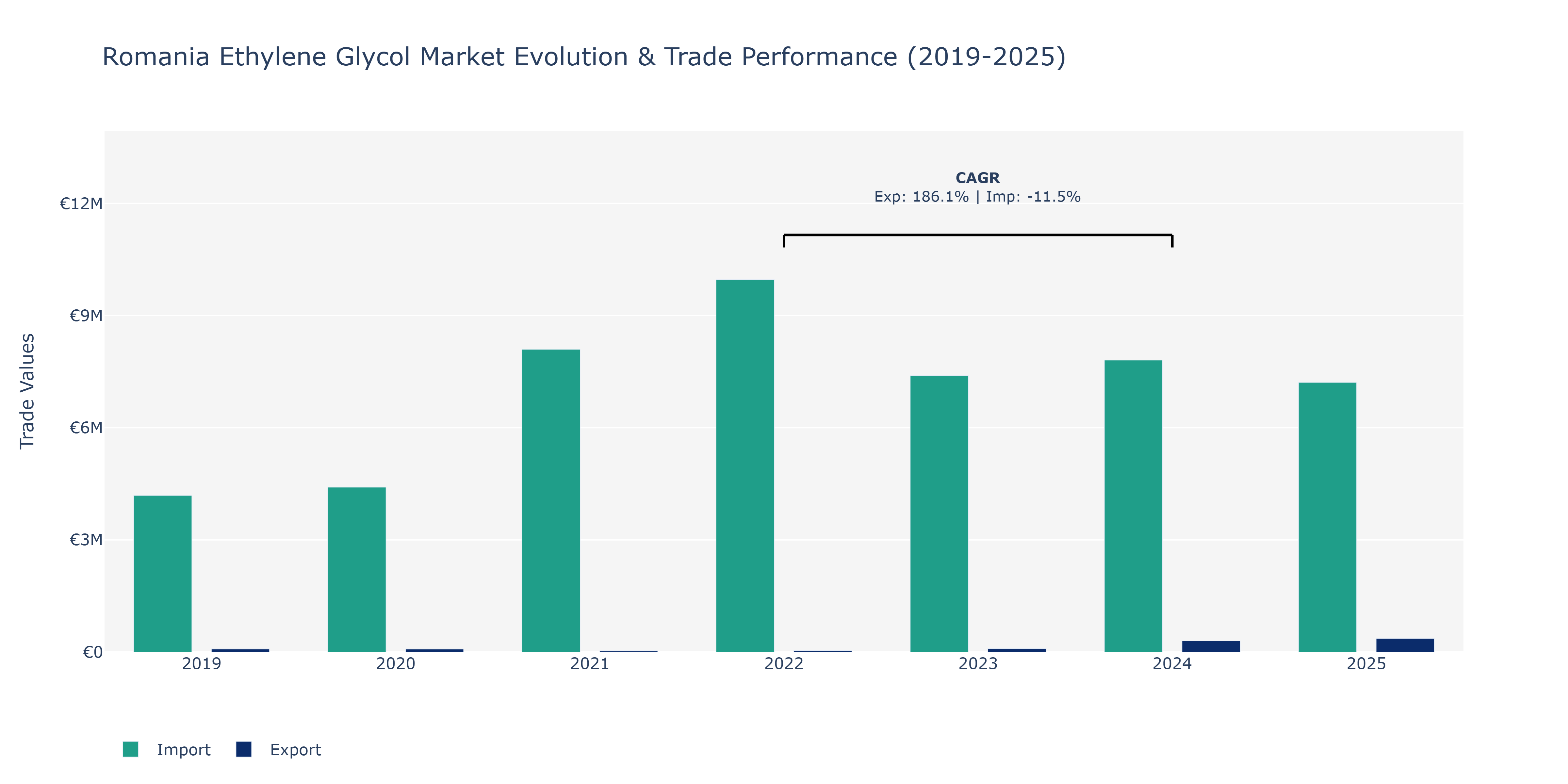 Romania Ethylene Glycol Market: Production & Trade Performance (2019-2025)
