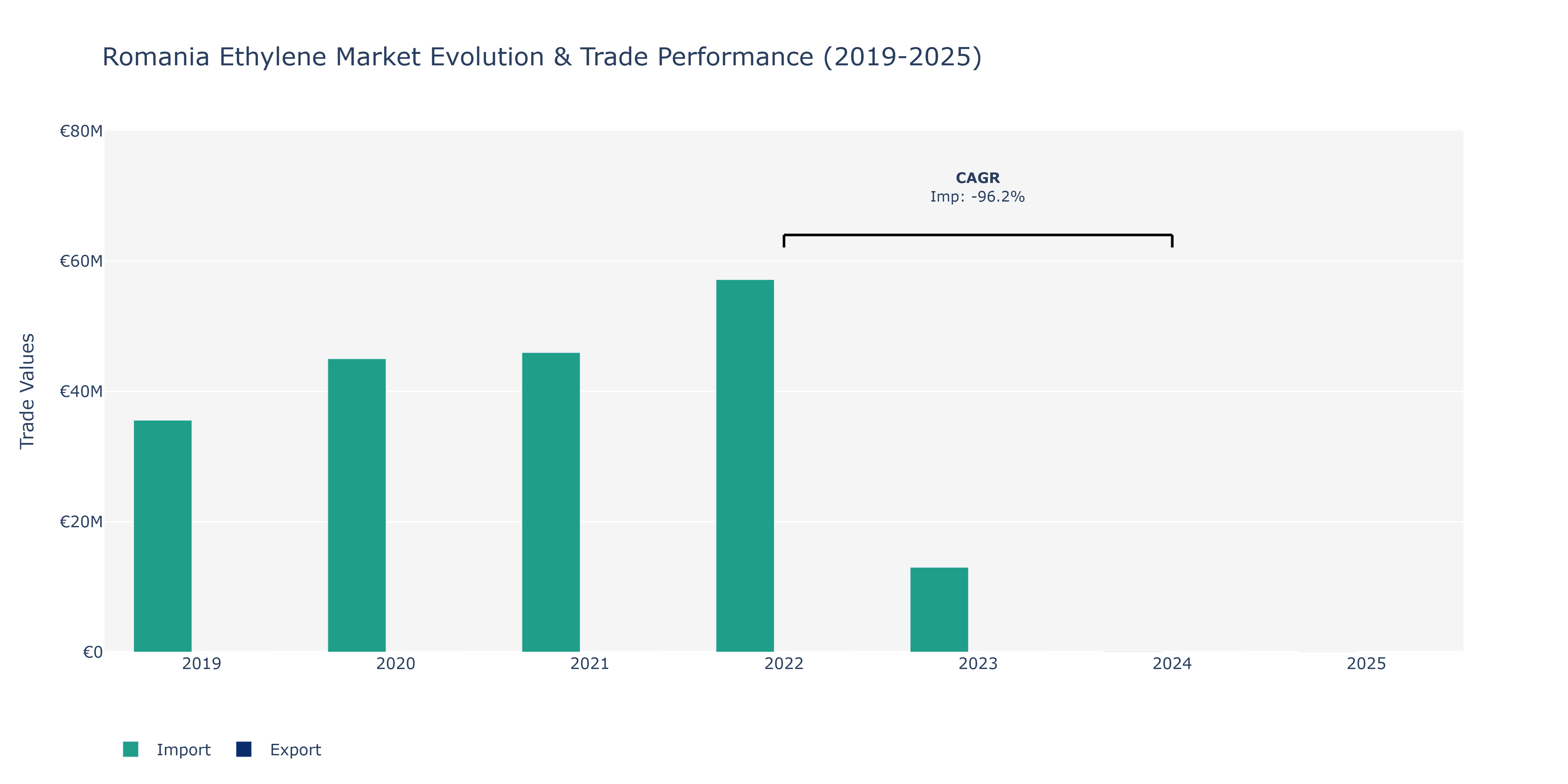 Romania Ethylene Market: Production & Trade Performance (2019-2025)
