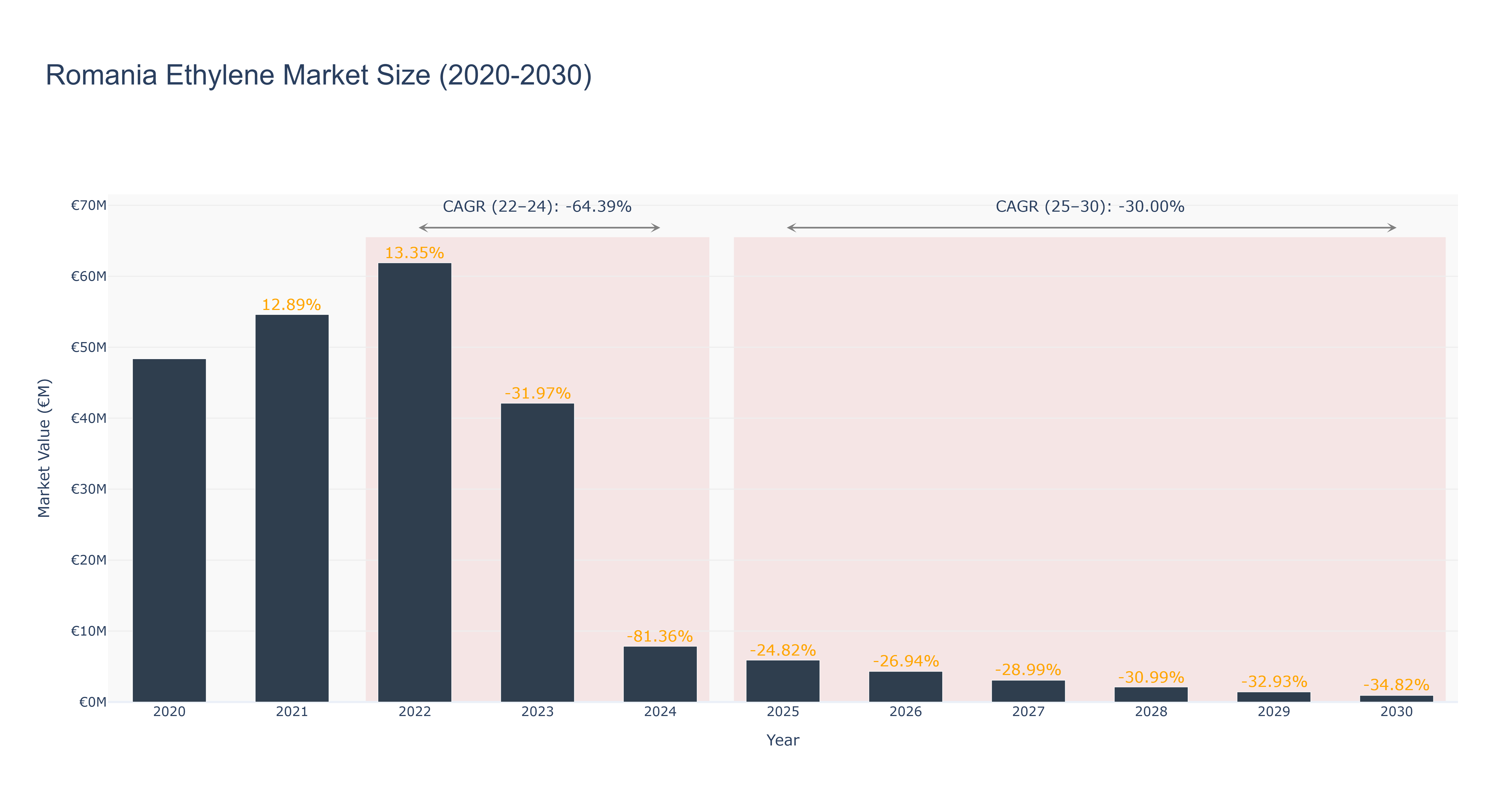 Romania Ethylene Market Size (2020-2030)