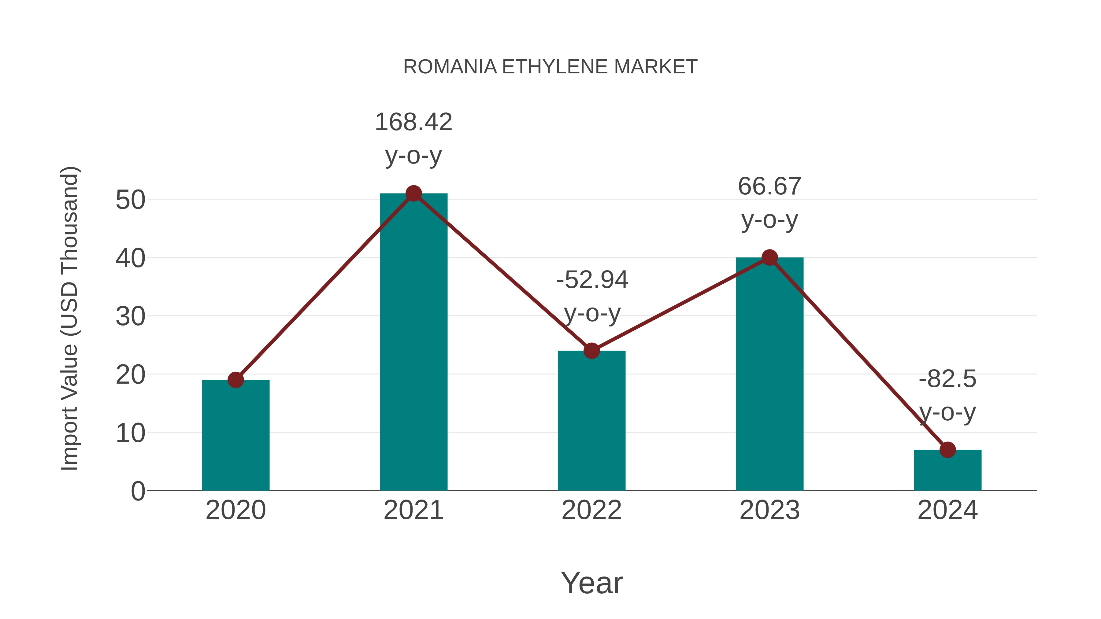  Romania Ethylene Market: Import Trend Analysis