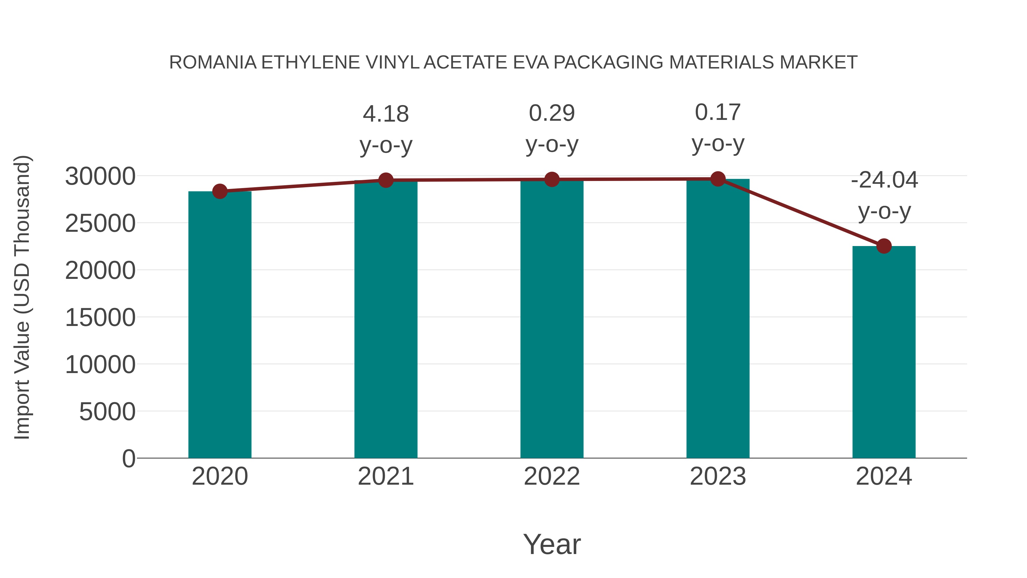  Romania Ethylene Vinyl Acetate Eva Packaging Materials Market: Import Trend Analysis