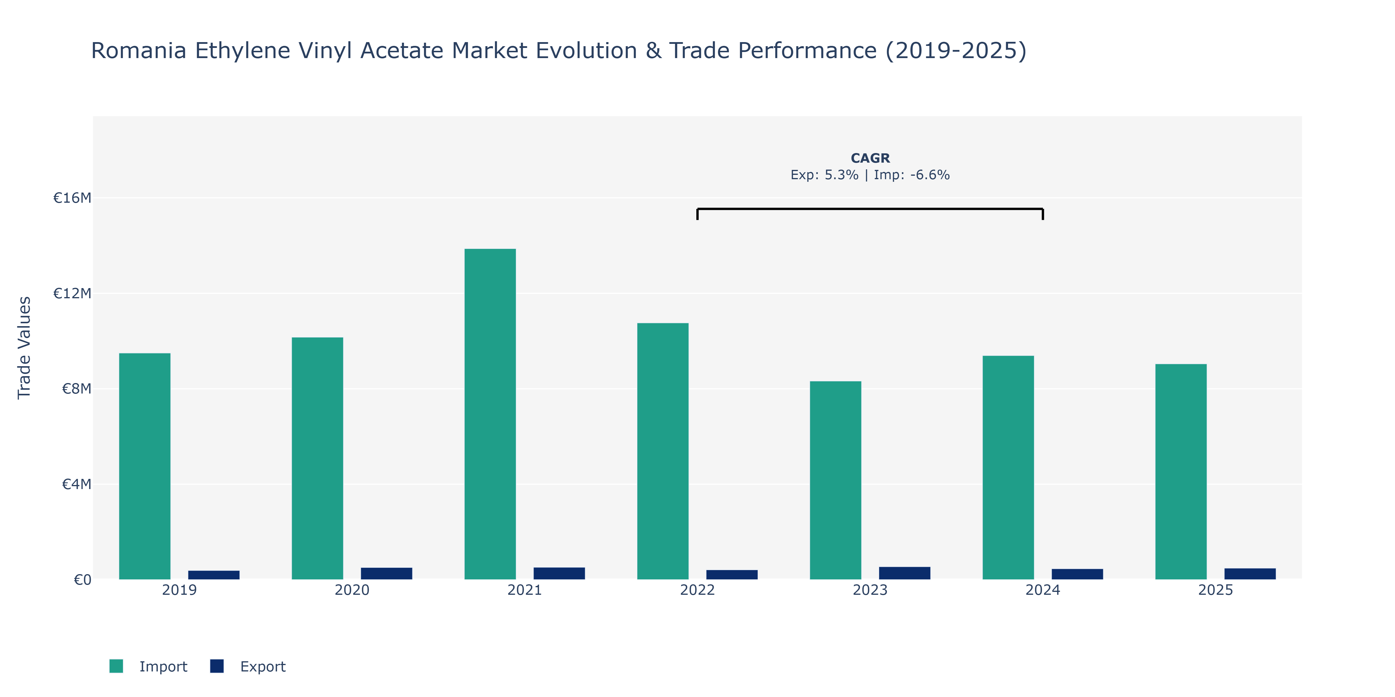 Romania Ethylene Vinyl Acetate Market: Production & Trade Performance (2019-2025)
