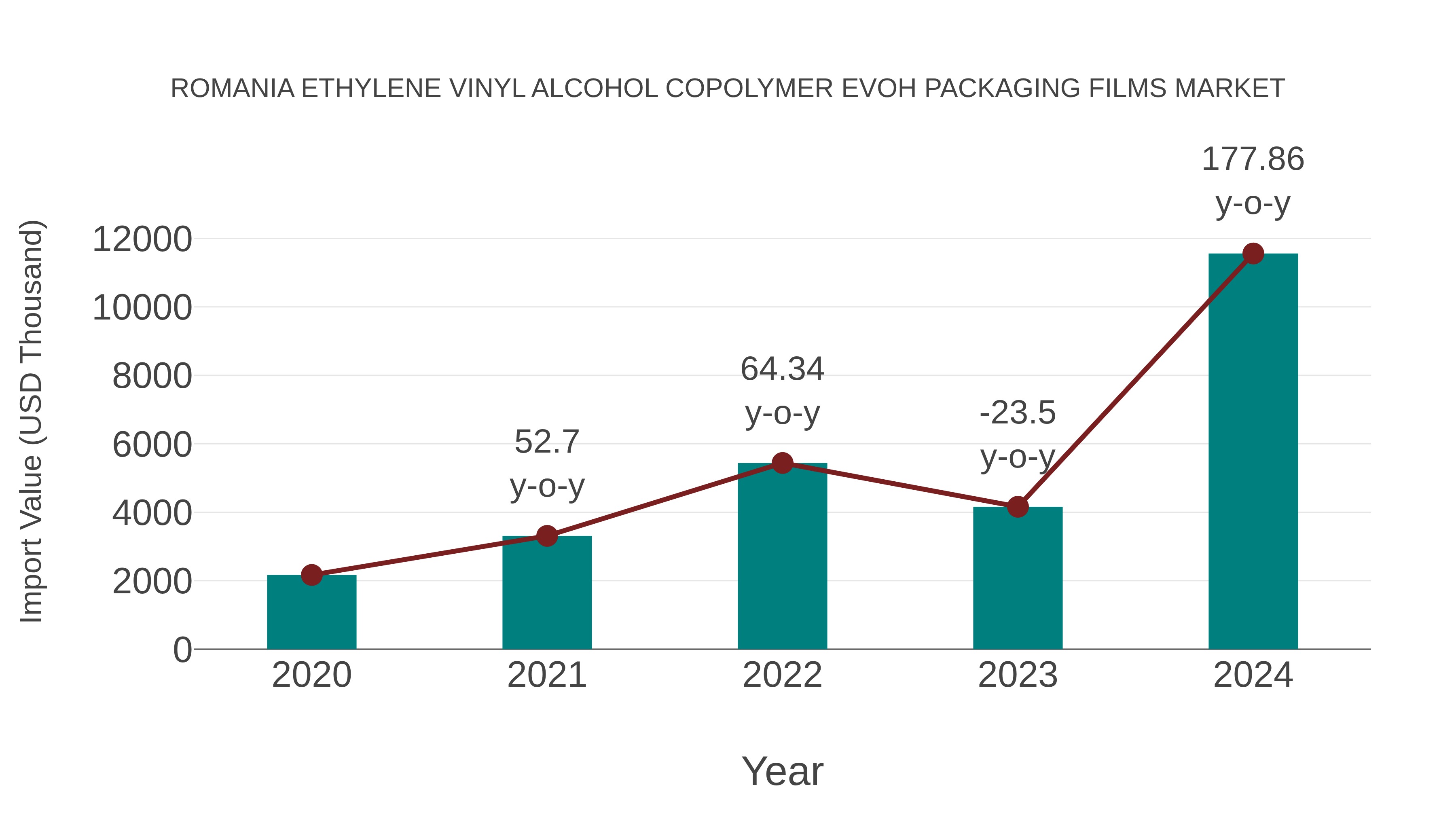 Romania Ethylene Vinyl Alcohol Copolymer Evoh Packaging Films Market: Import Trend Analysis