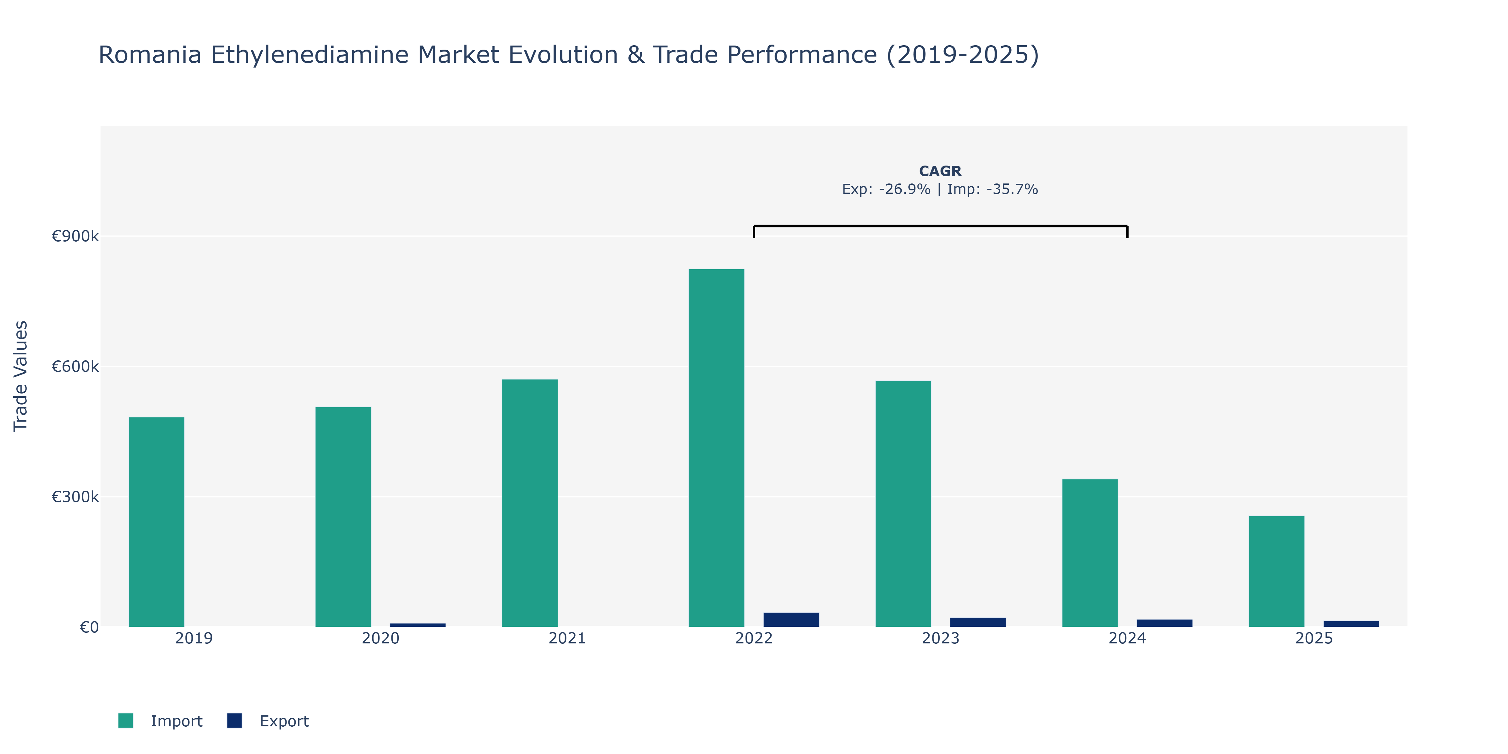 Romania Ethylenediamine Market: Production & Trade Performance (2019-2025)