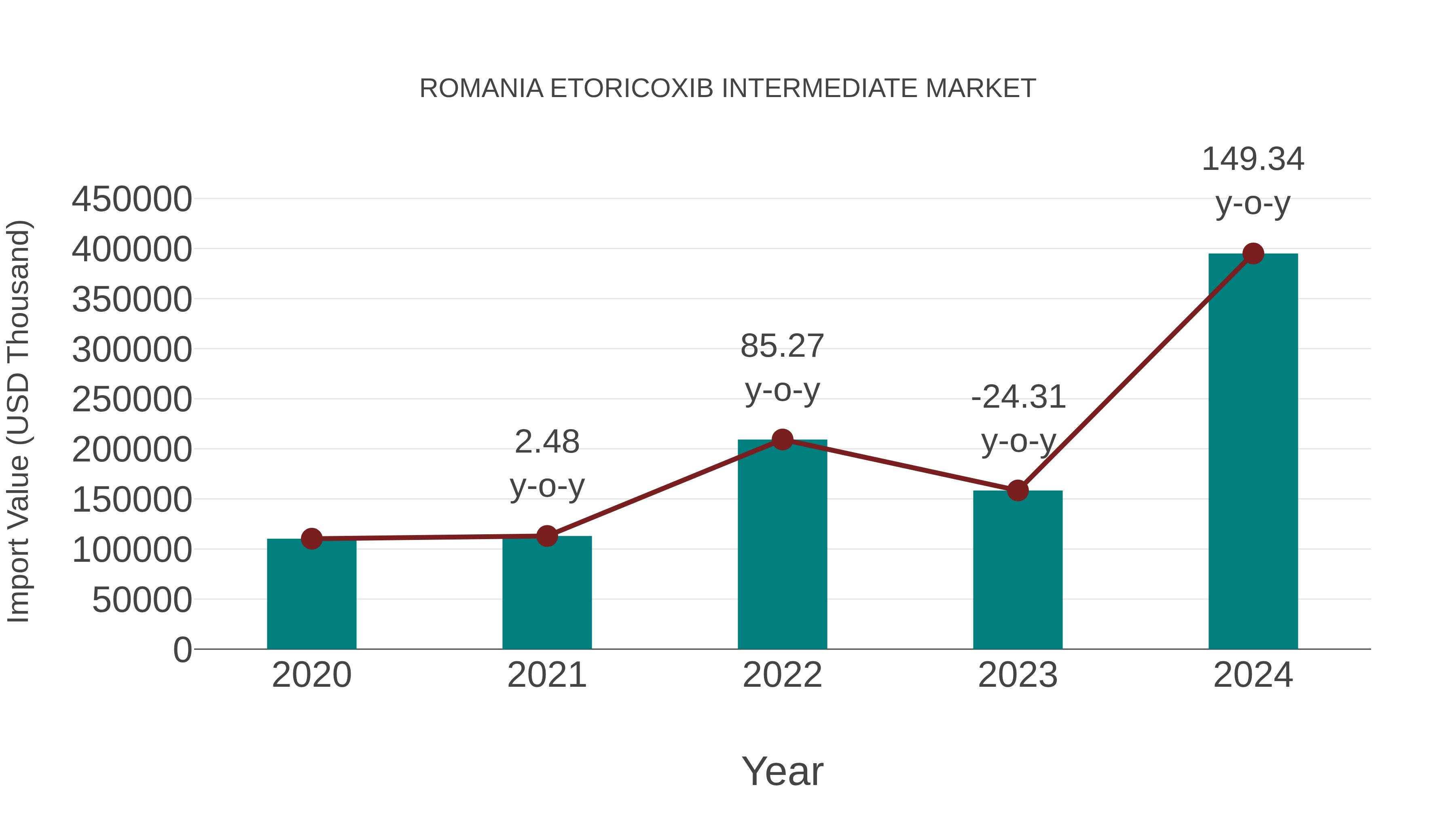  Romania Etoricoxib Intermediate Market: Import Trend Analysis