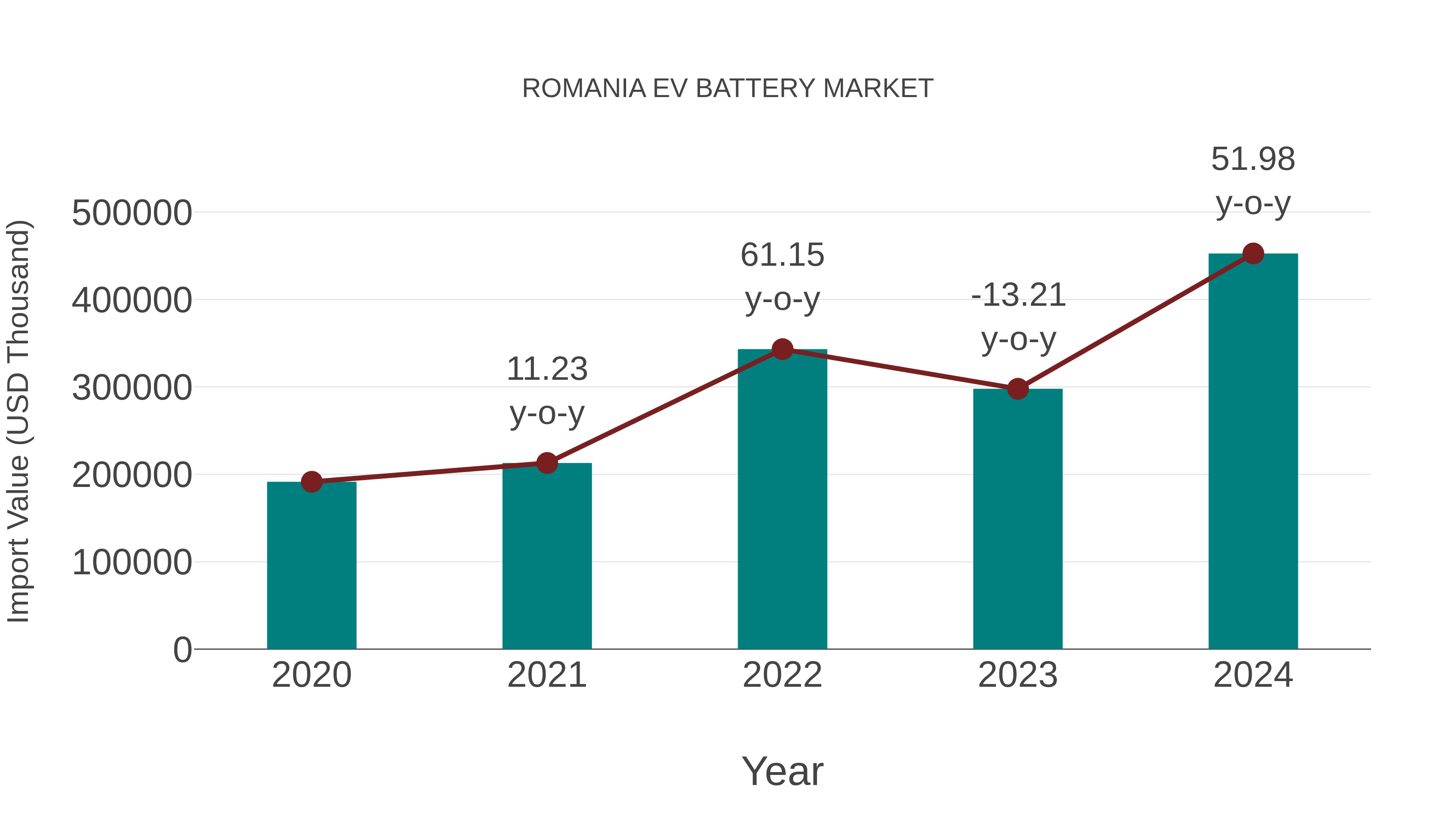  Romania Ev Battery Market: Import Trend Analysis