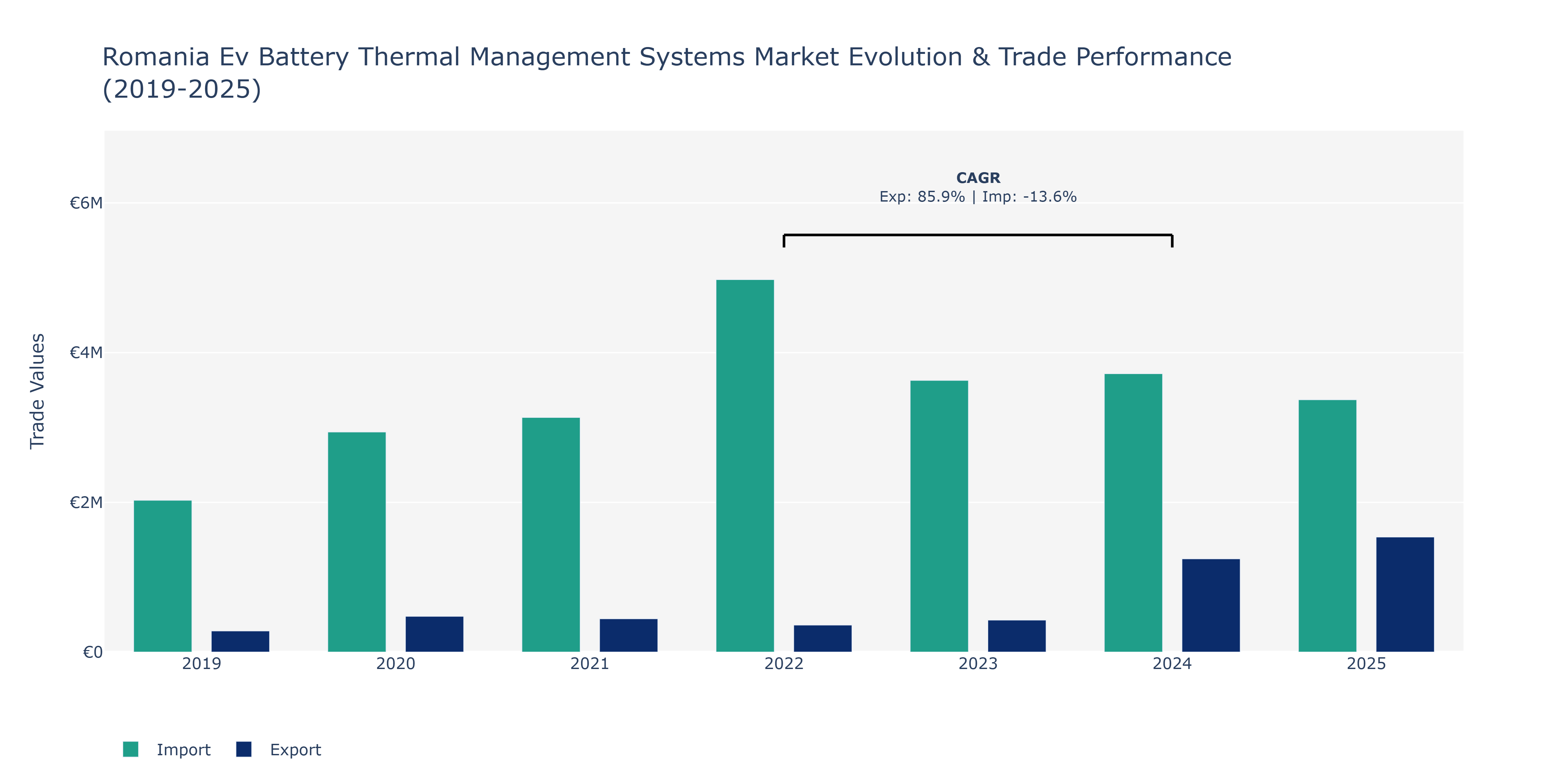 Romania Ev Battery Thermal Management Systems Market: Production & Trade Performance (2019-2025)