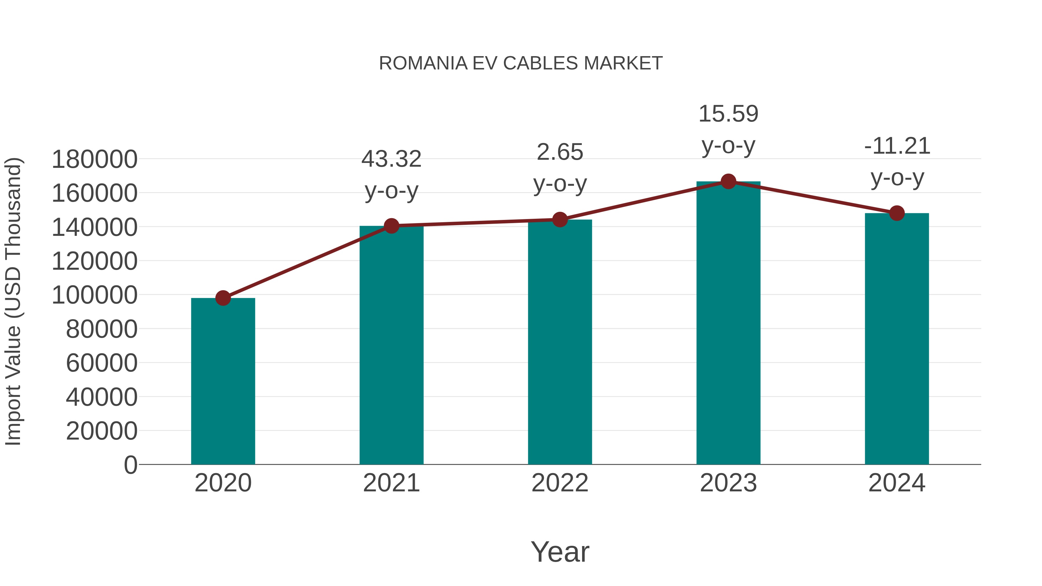  Romania Ev Cables Market: Import Trend Analysis