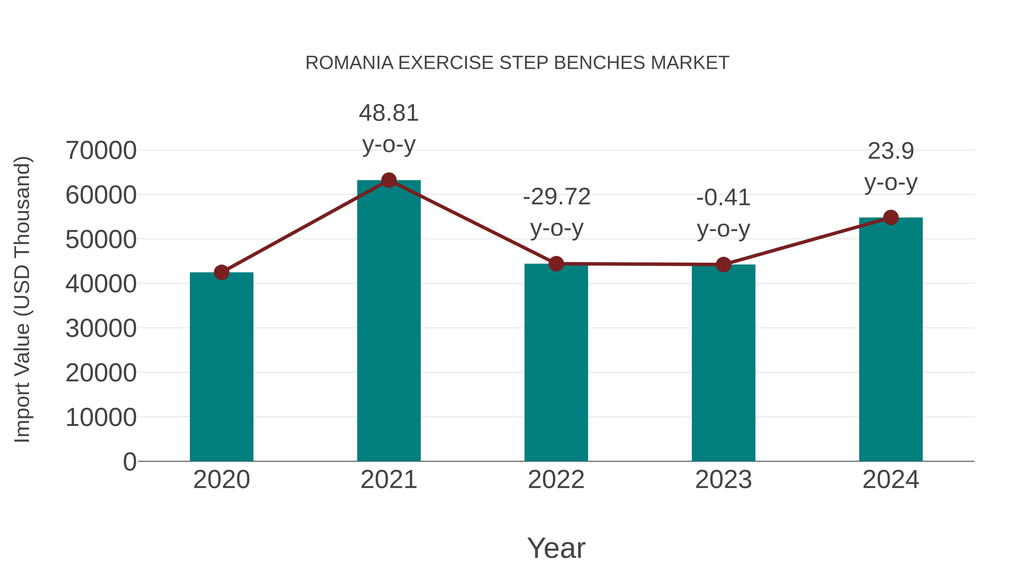  Romania Exercise Step Benches Market: Import Trend Analysis