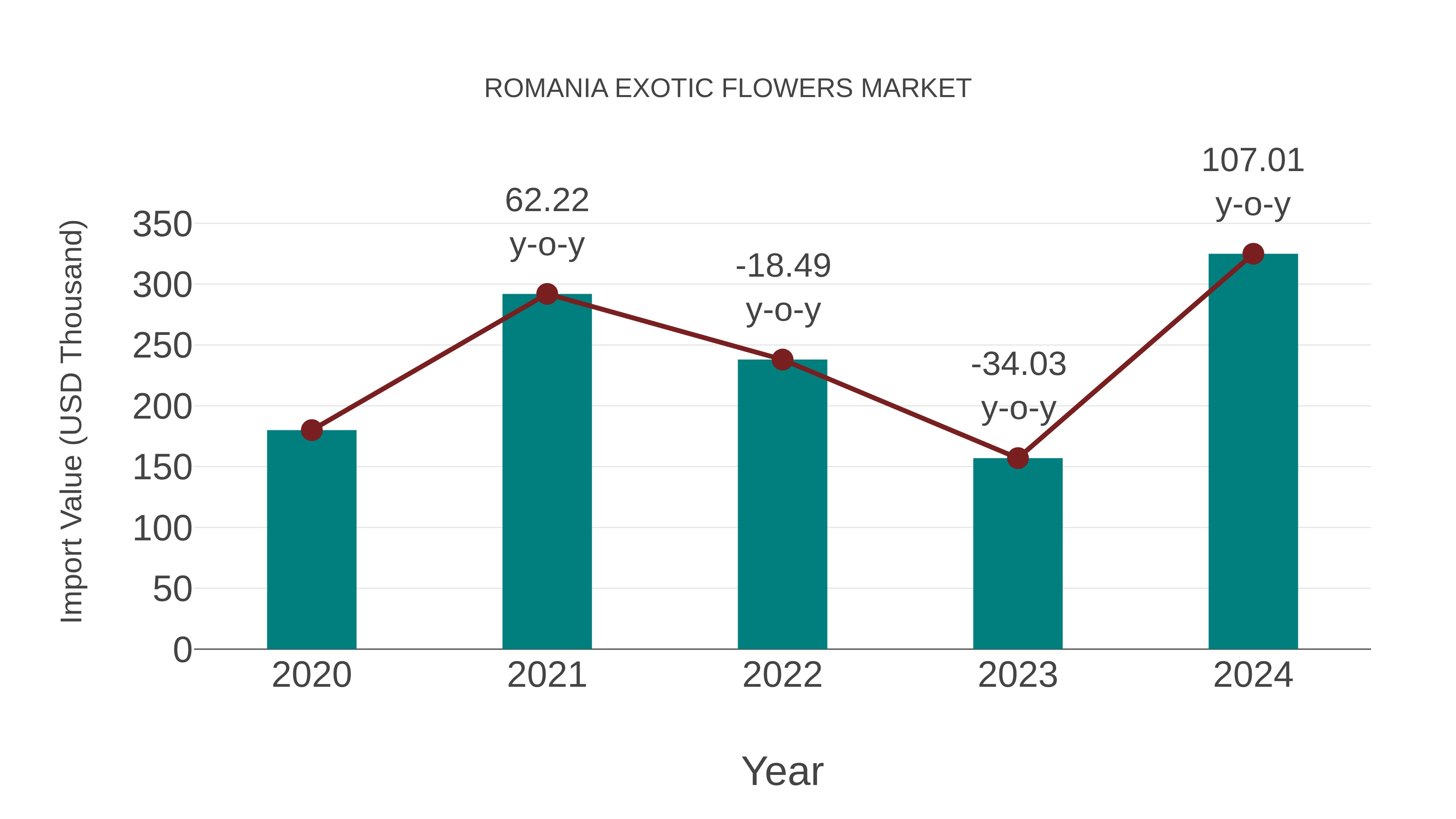  Romania Exotic Flowers Market: Import Trend Analysis