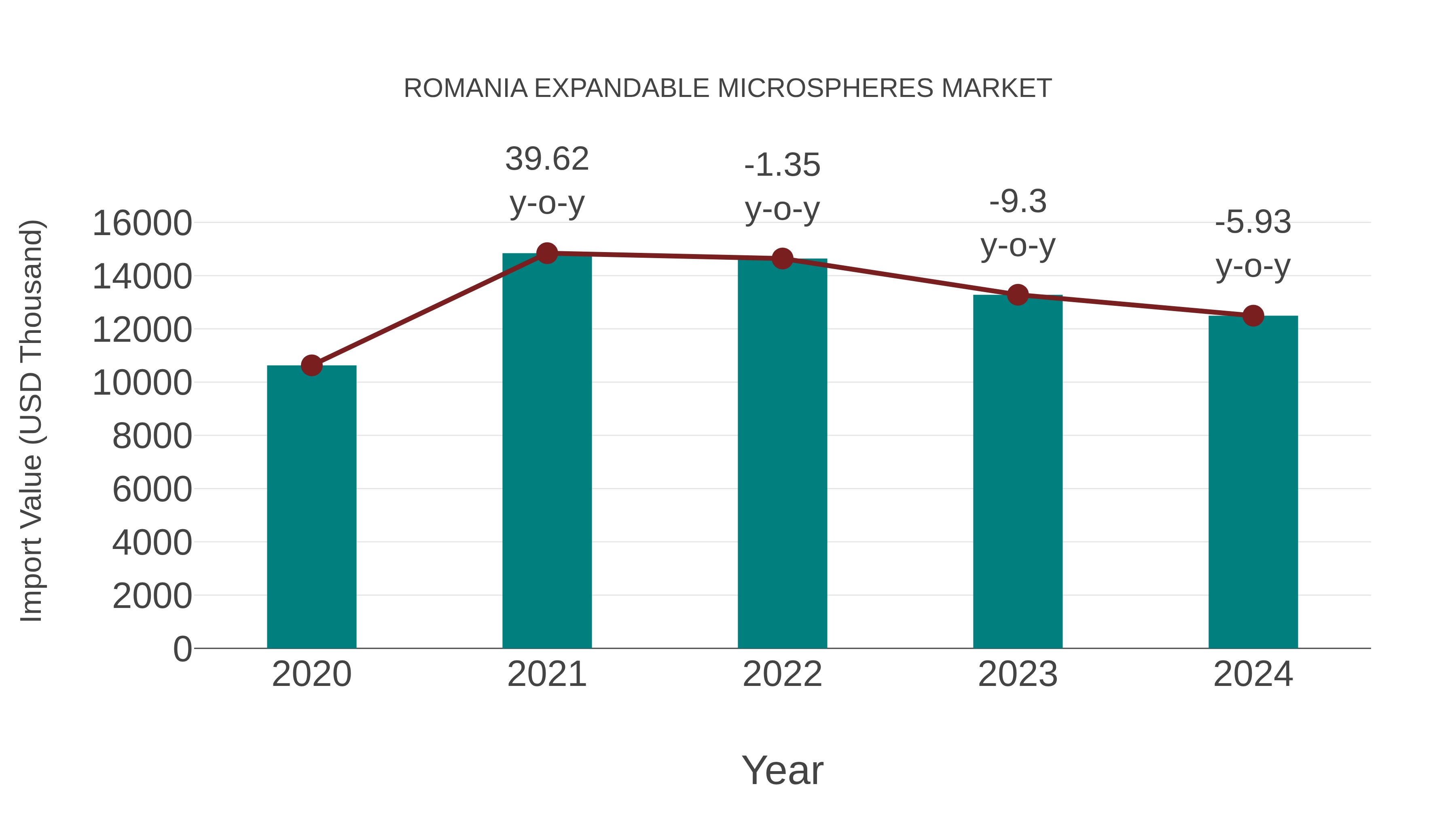  Romania Expandable Microspheres Market: Import Trend Analysis