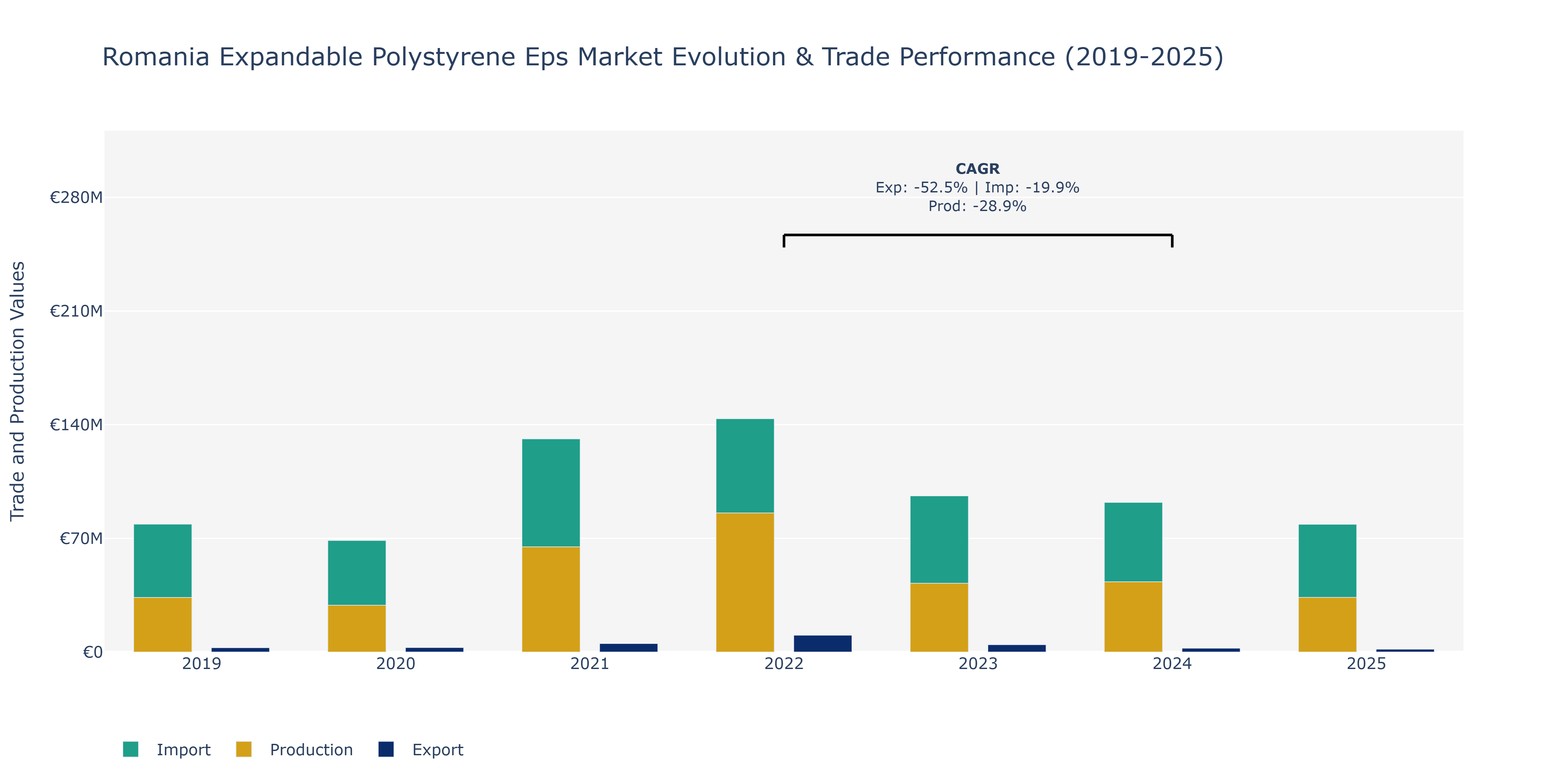 Romania Expandable Polystyrene Eps Market: Production & Trade Performance (2019-2025)