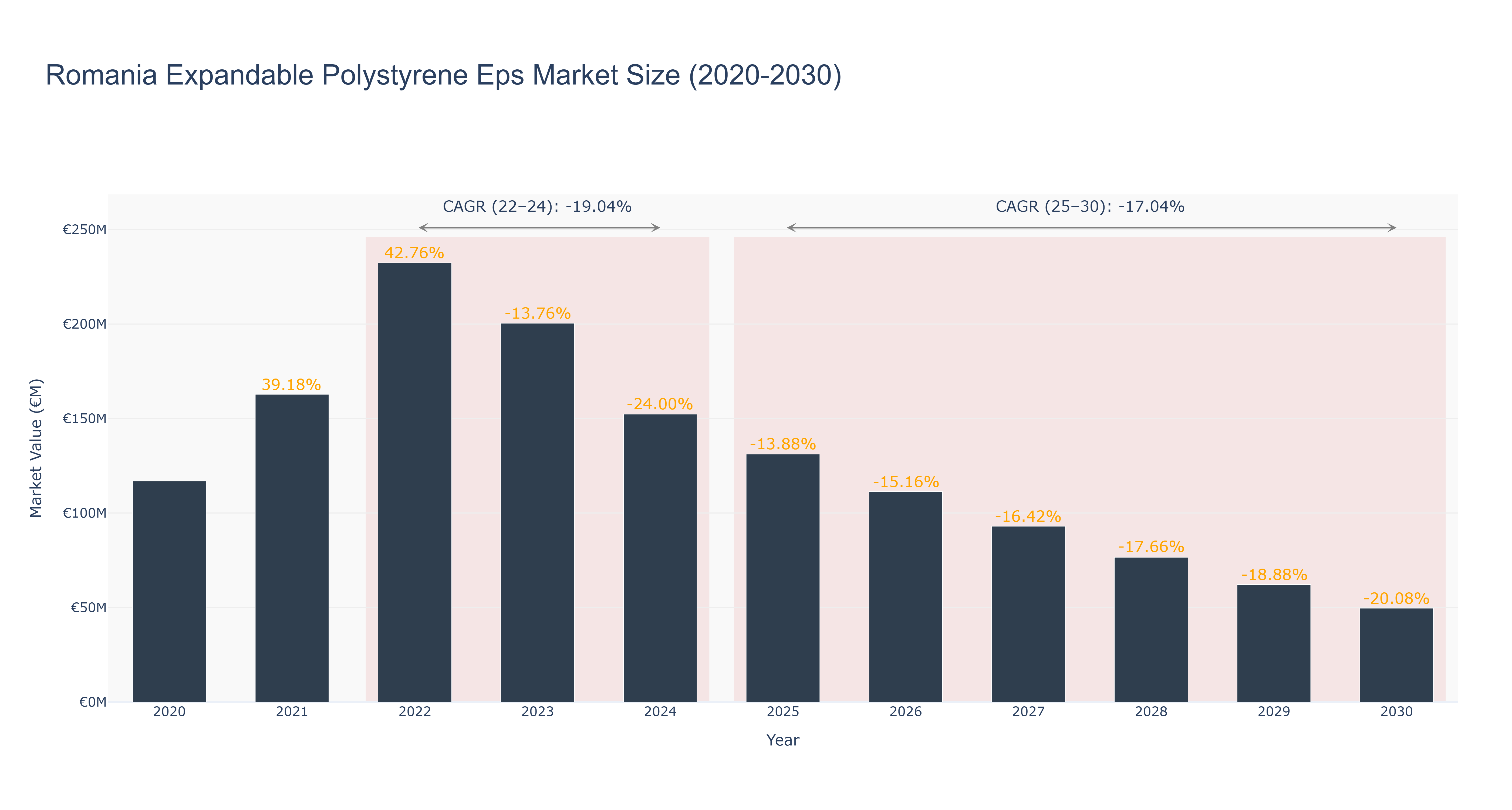 Romania Expandable Polystyrene Eps Market Size (2020-2030)