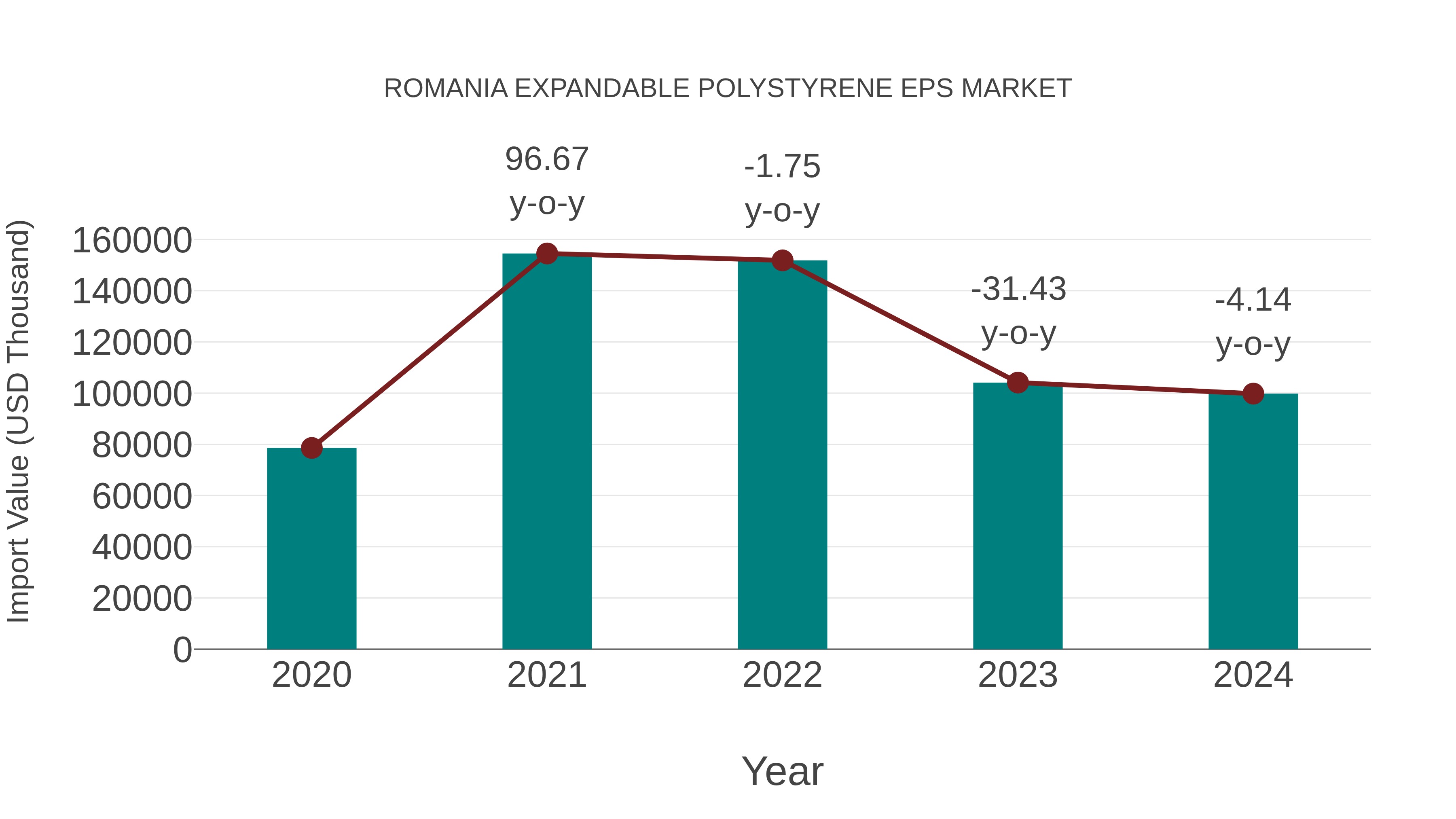  Romania Expandable Polystyrene Eps Market: Import Trend Analysis