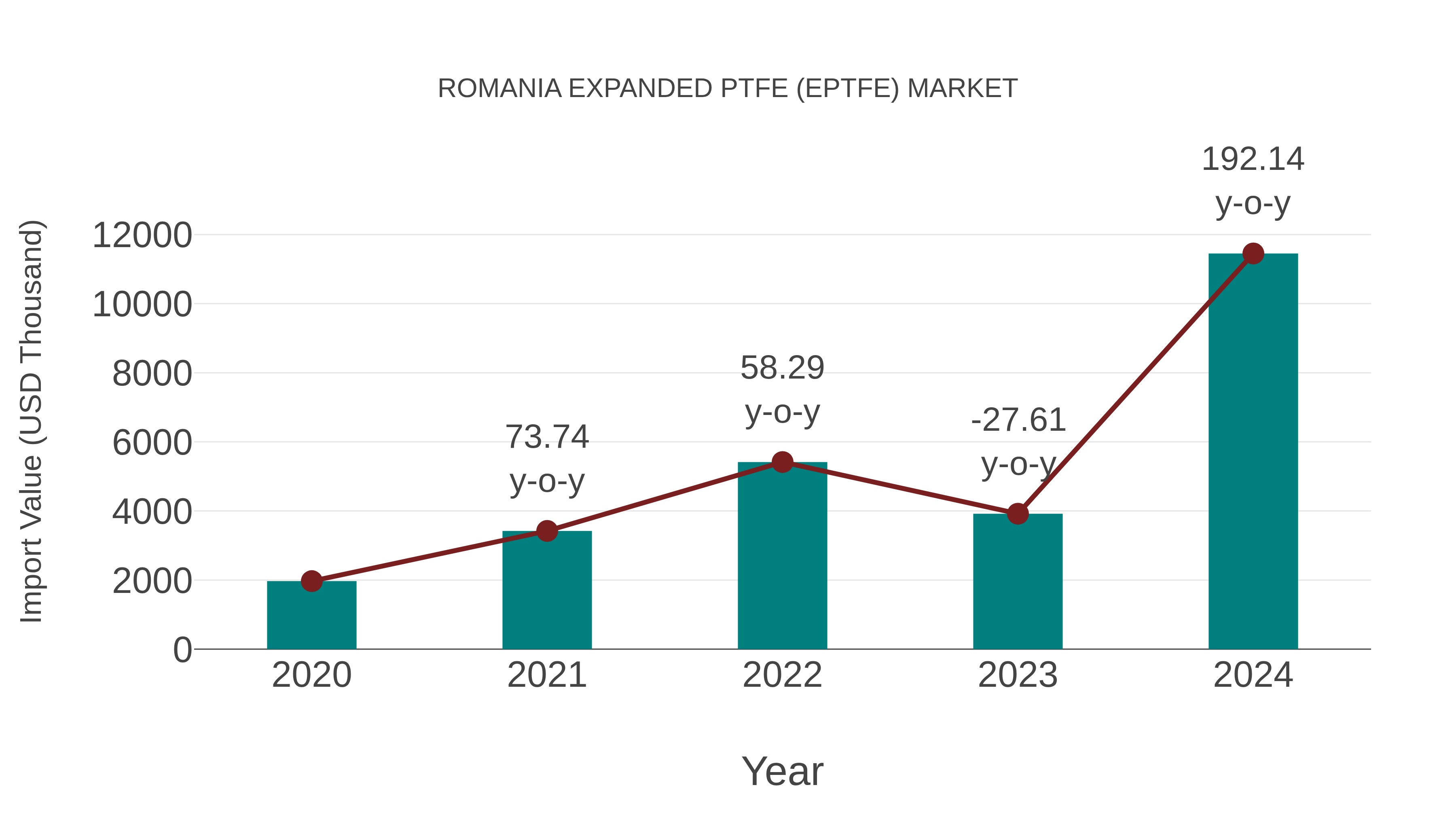  Romania Expanded Ptfe (Eptfe) Market: Import Trend Analysis