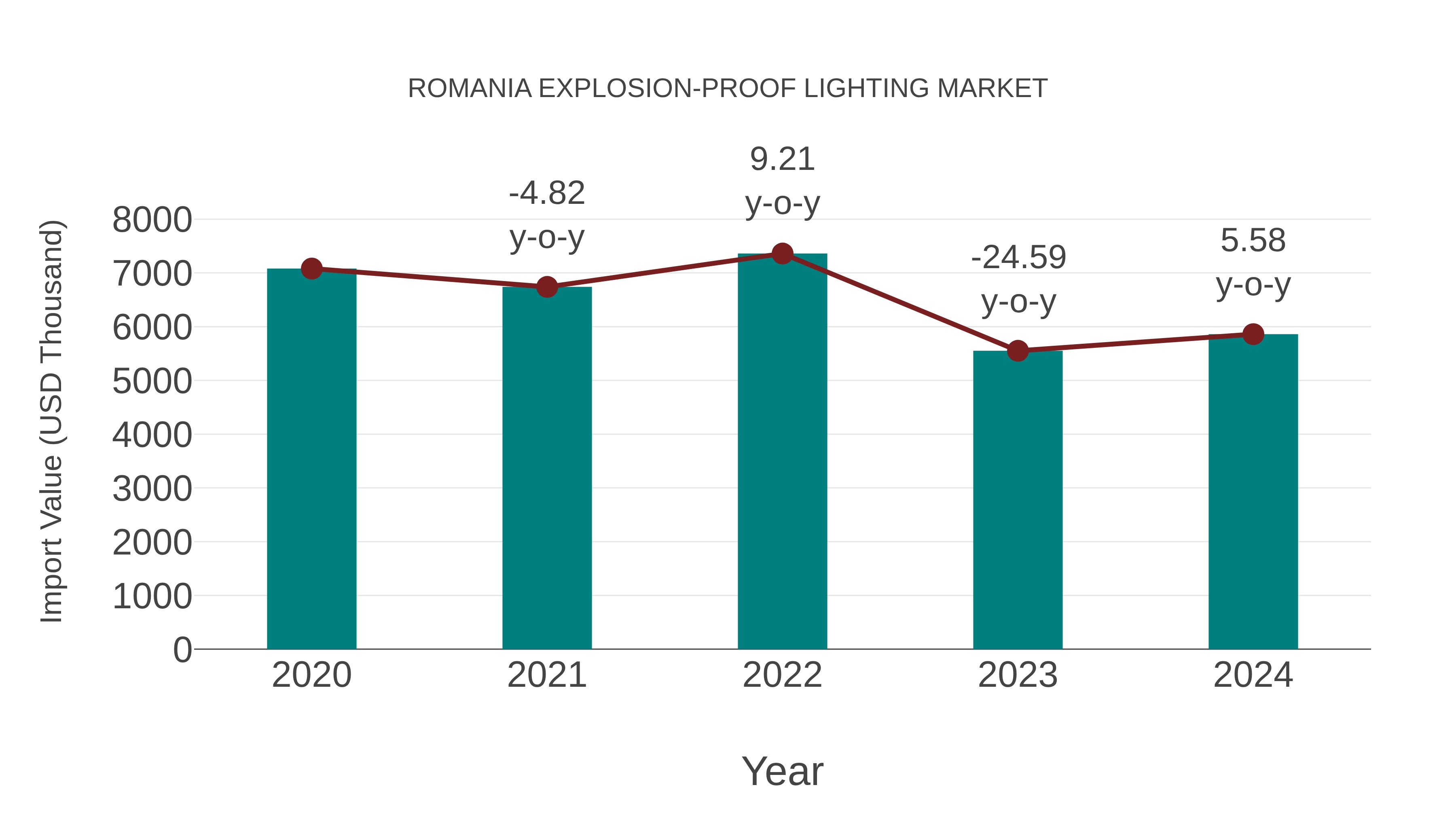 Romania Explosion-proof Lighting Market: Import Trend Analysis