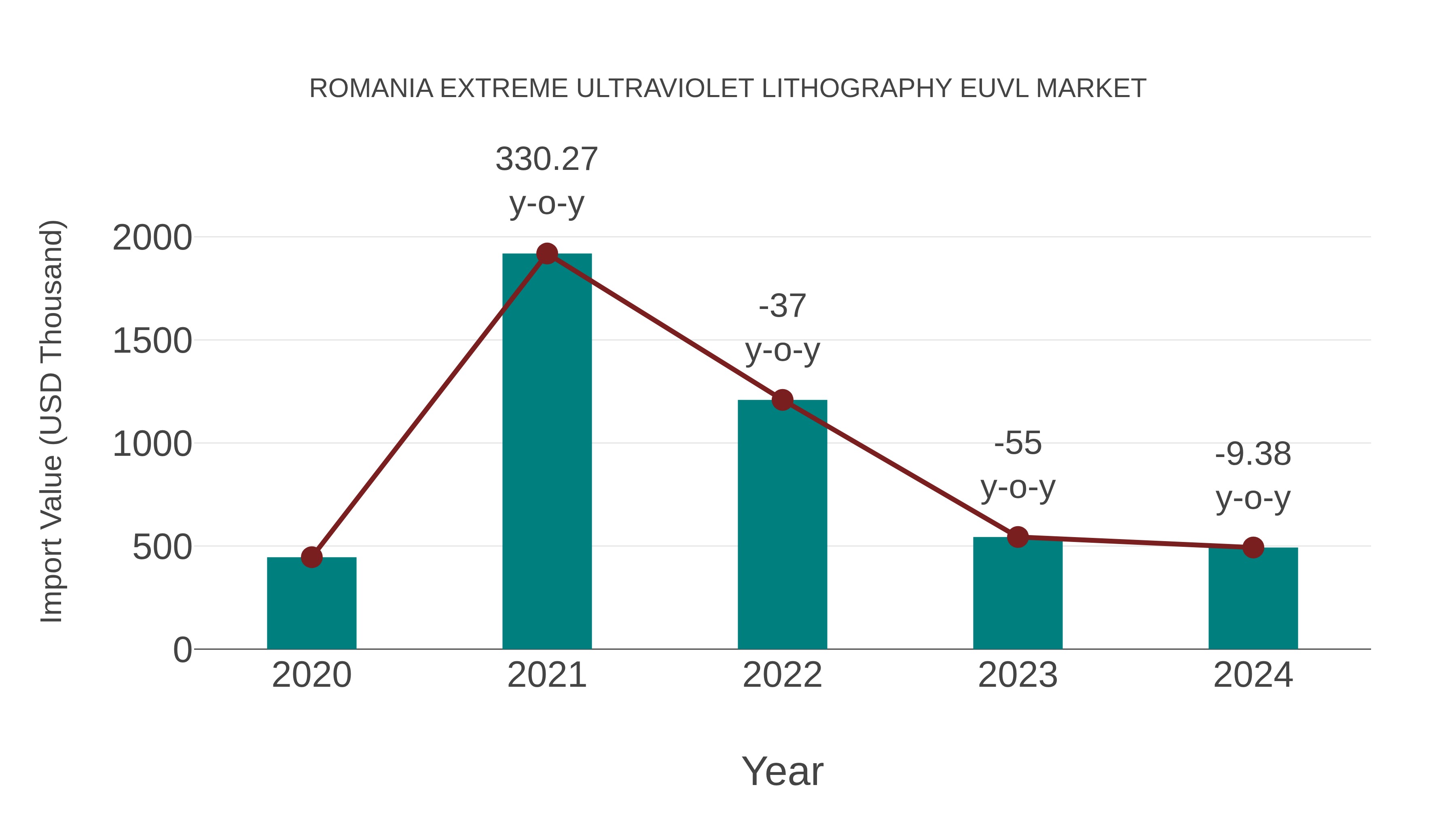  Romania Extreme Ultraviolet Lithography Euvl Market: Import Trend Analysis