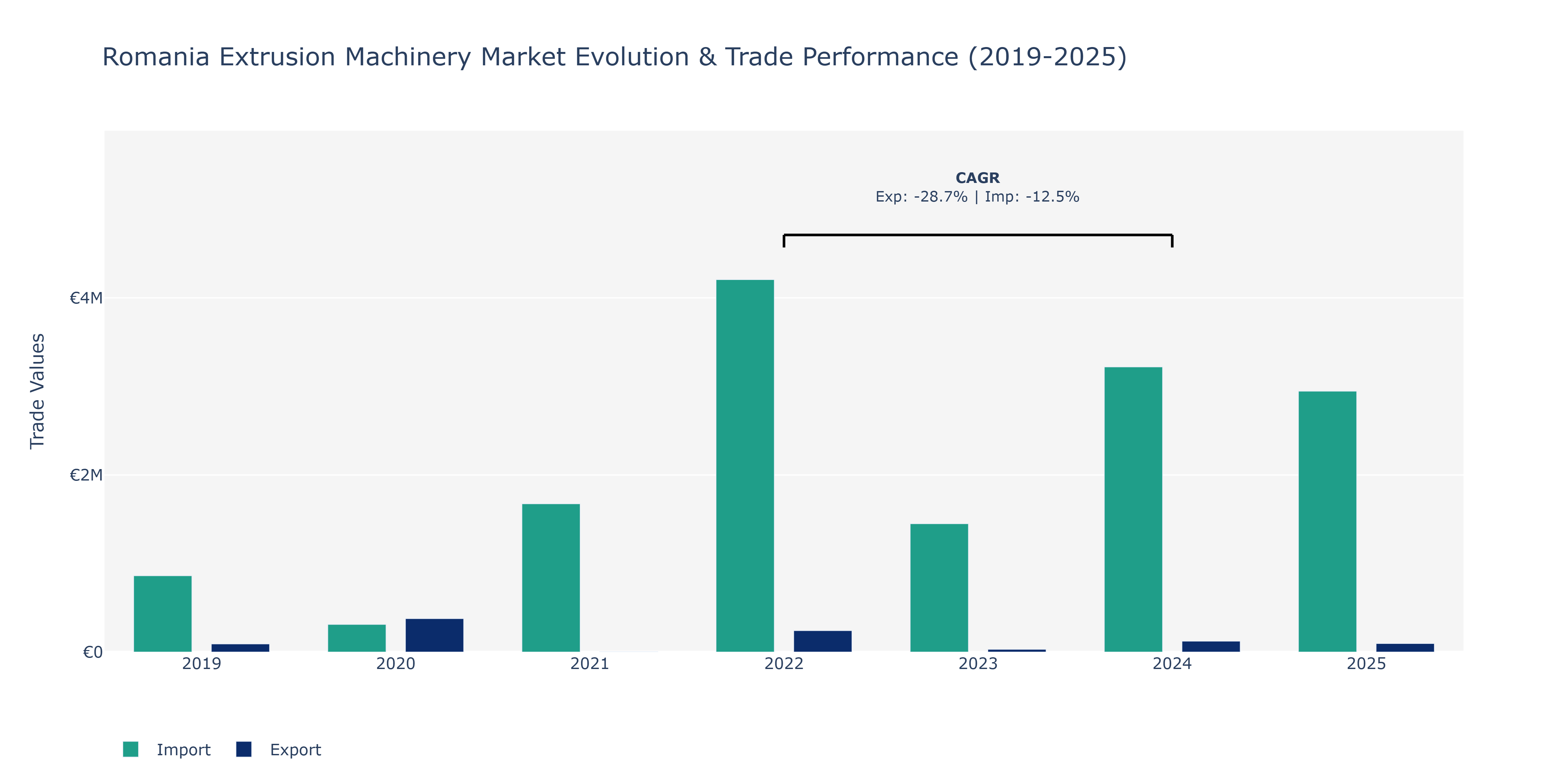 Romania Extrusion Machinery Market: Production & Trade Performance (2019-2025)