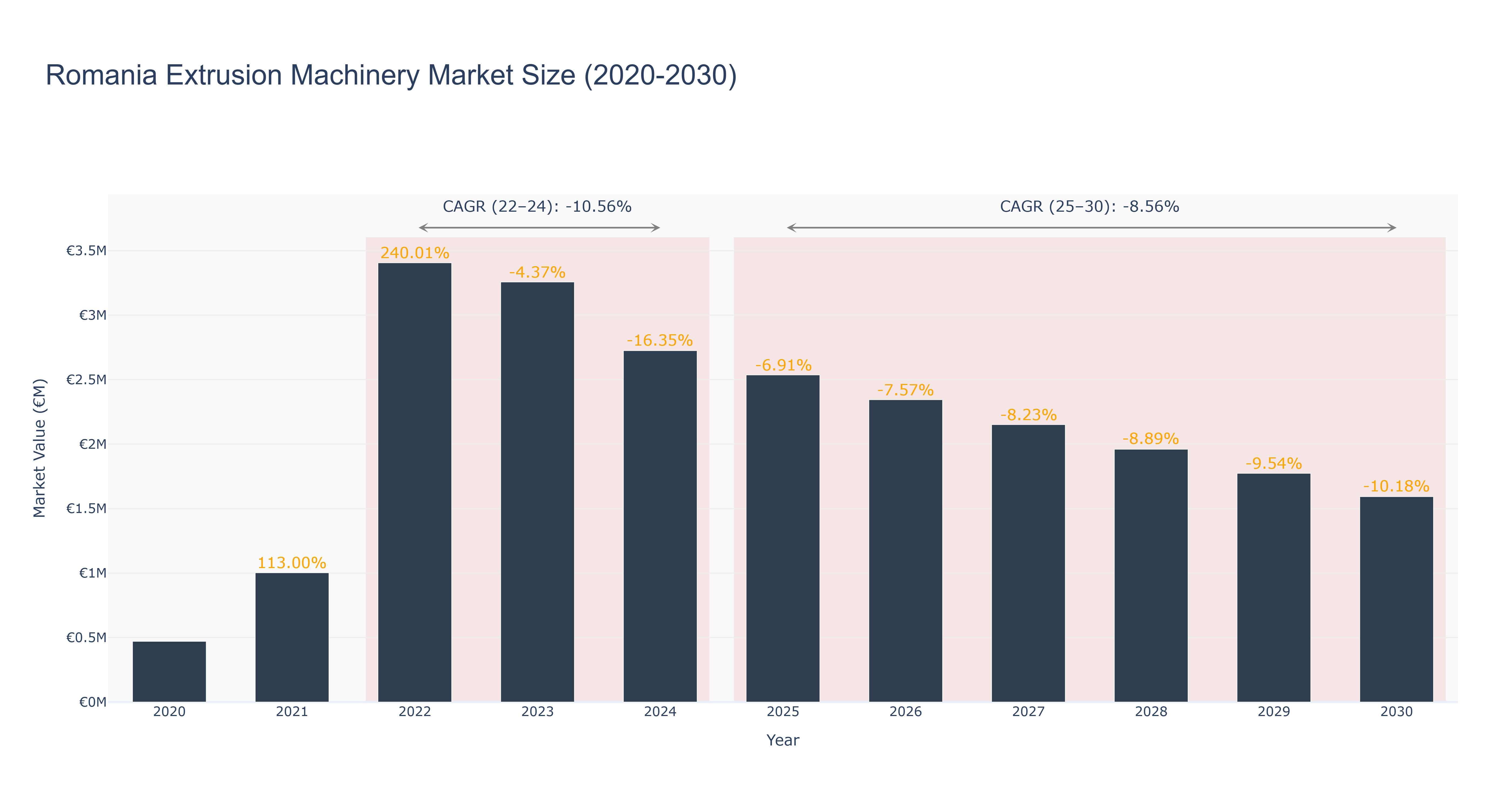 Romania Extrusion Machinery Market Size (2020-2030)
