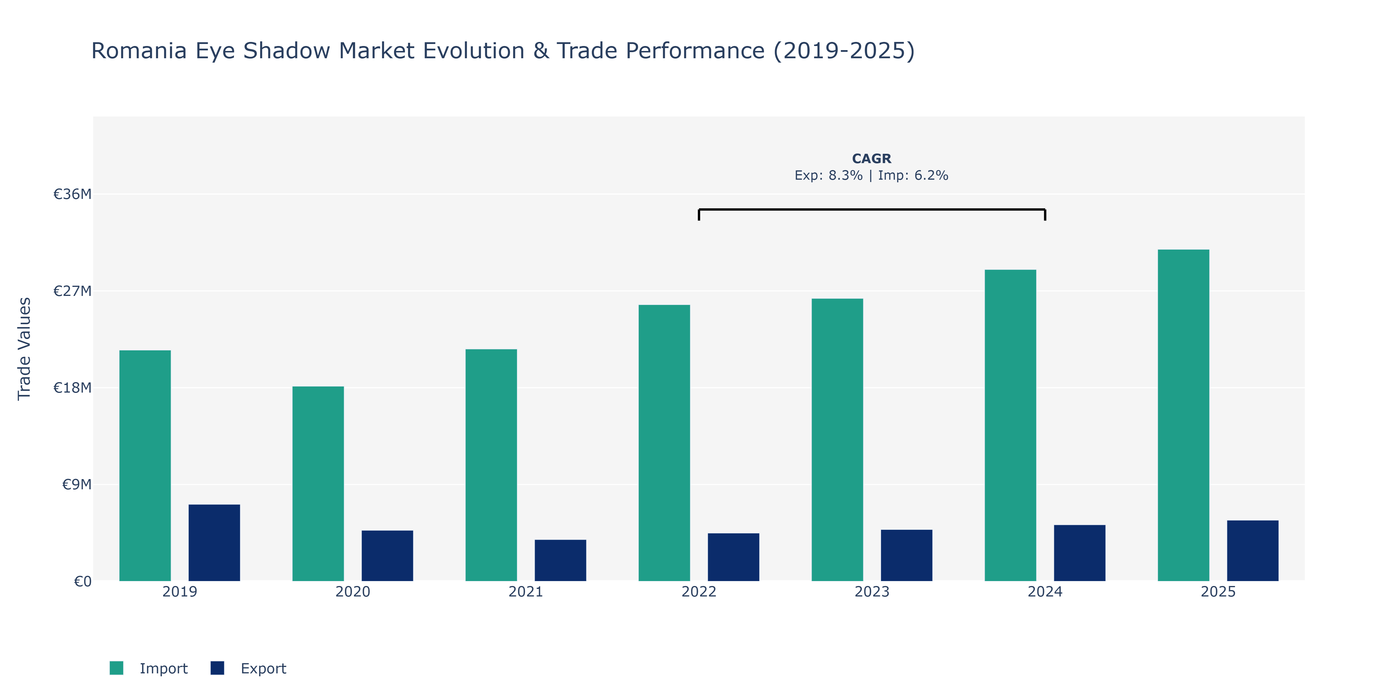 Romania Eye Shadow Market: Production & Trade Performance (2019-2025)