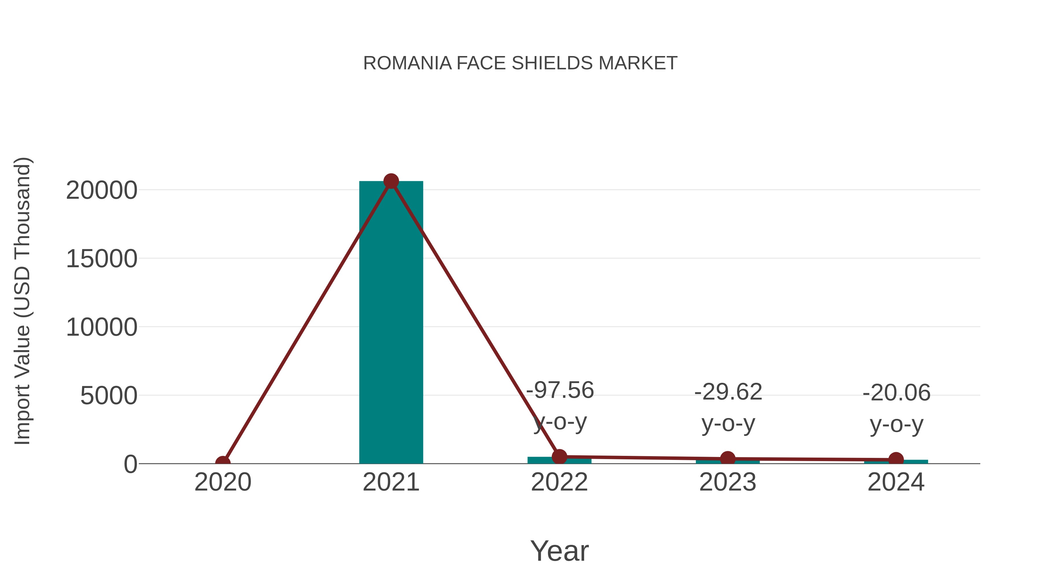  Romania Face Shields Market: Import Trend Analysis