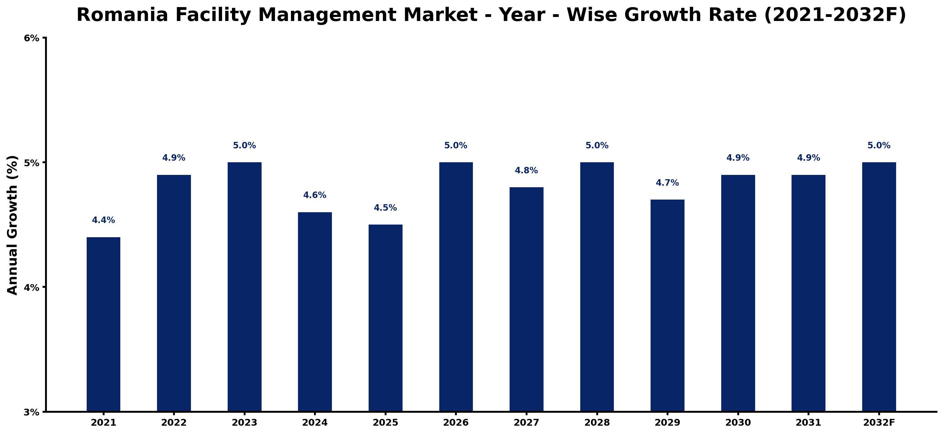 Romania Facility Management Market Year-wise Growth Rate and Key Drivers