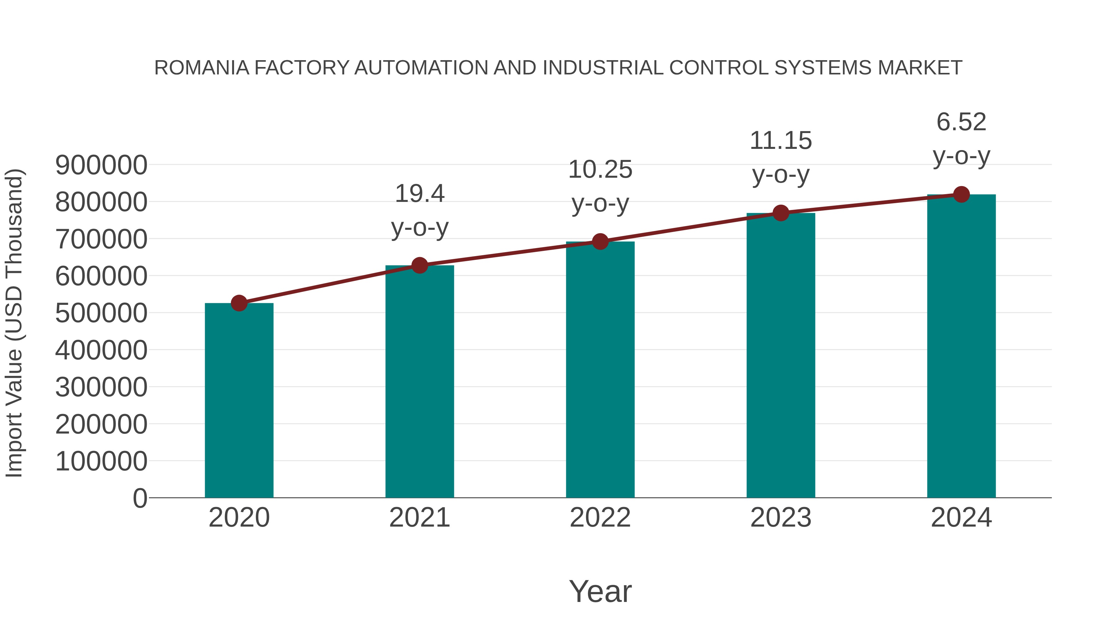Romania Factory Automation and Industrial Control Systems Market: Import Trend Analysis