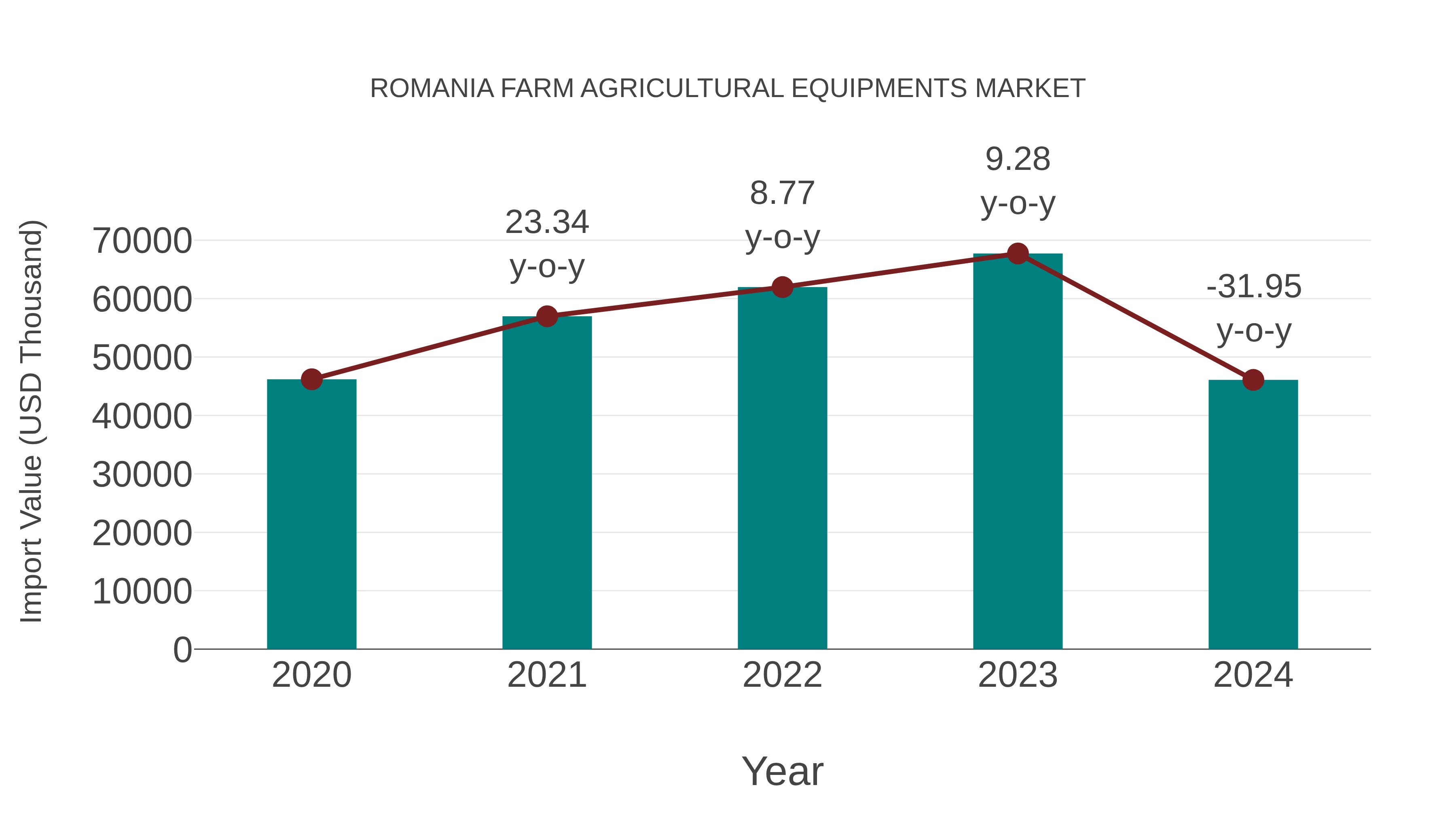 Romania Farm Agricultural Equipments Market: Import Trend Analysis