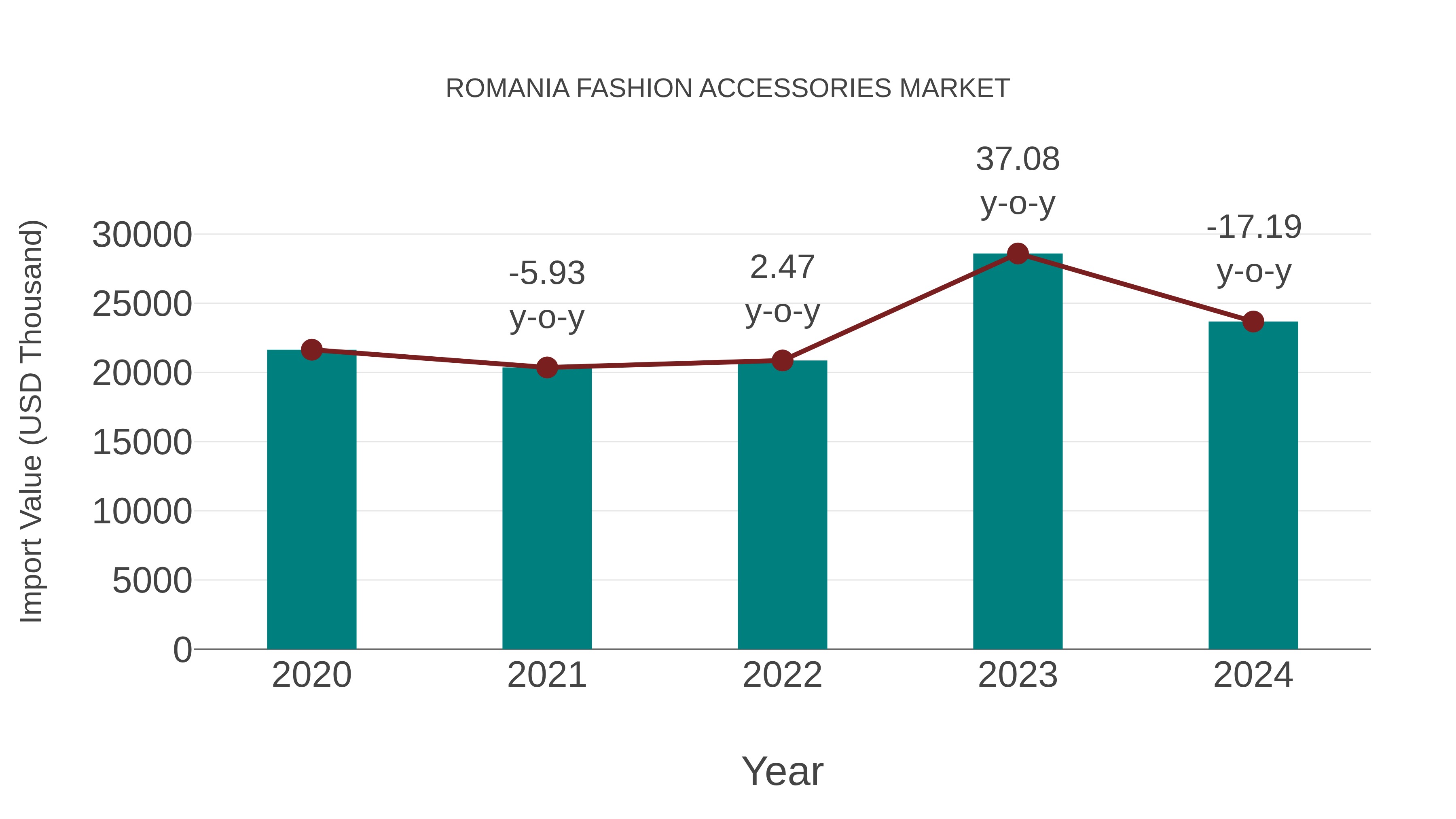  Romania Fashion Accessories Market: Import Trend Analysis