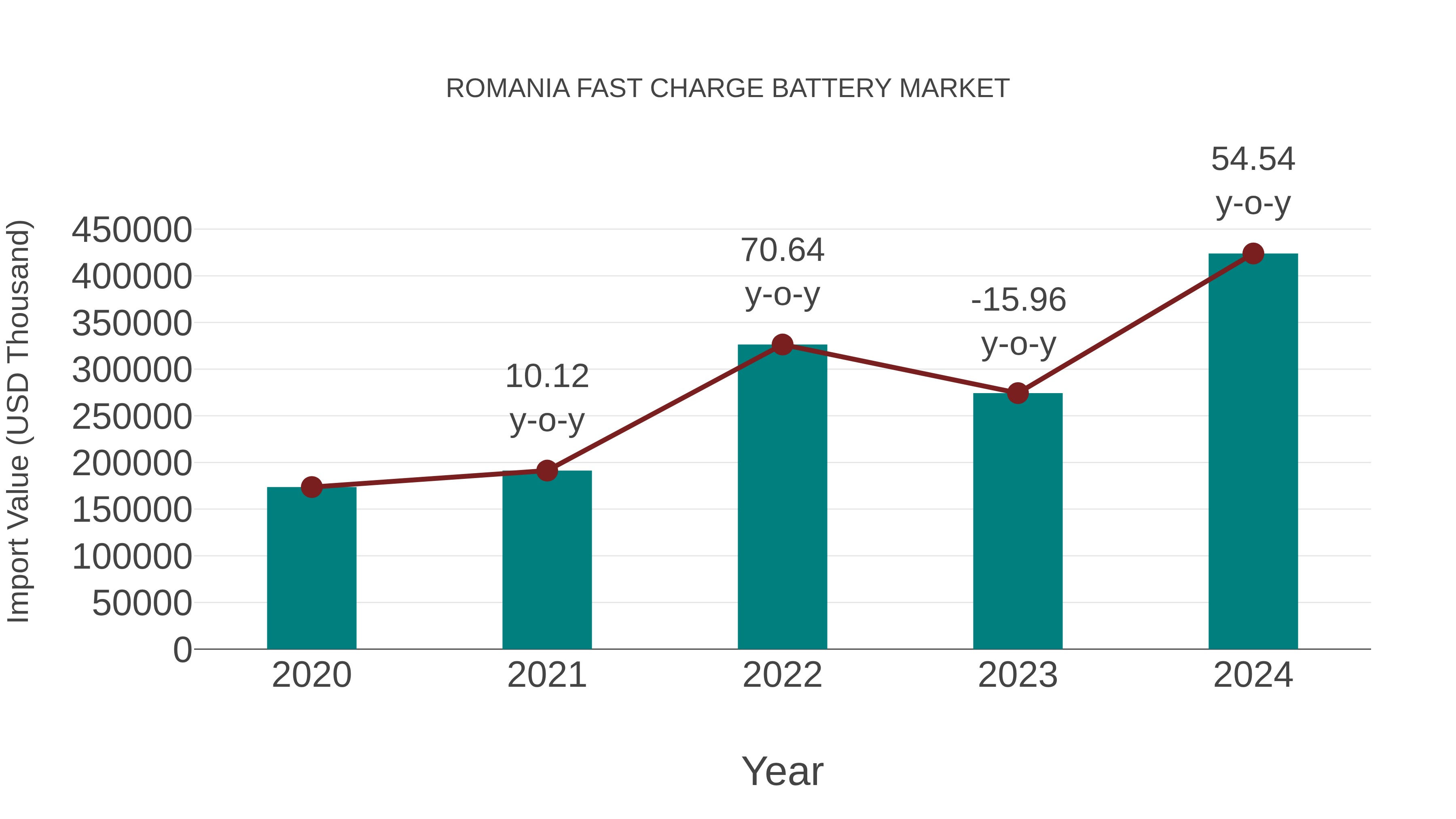  Romania Fast Charge Battery Market: Import Trend Analysis