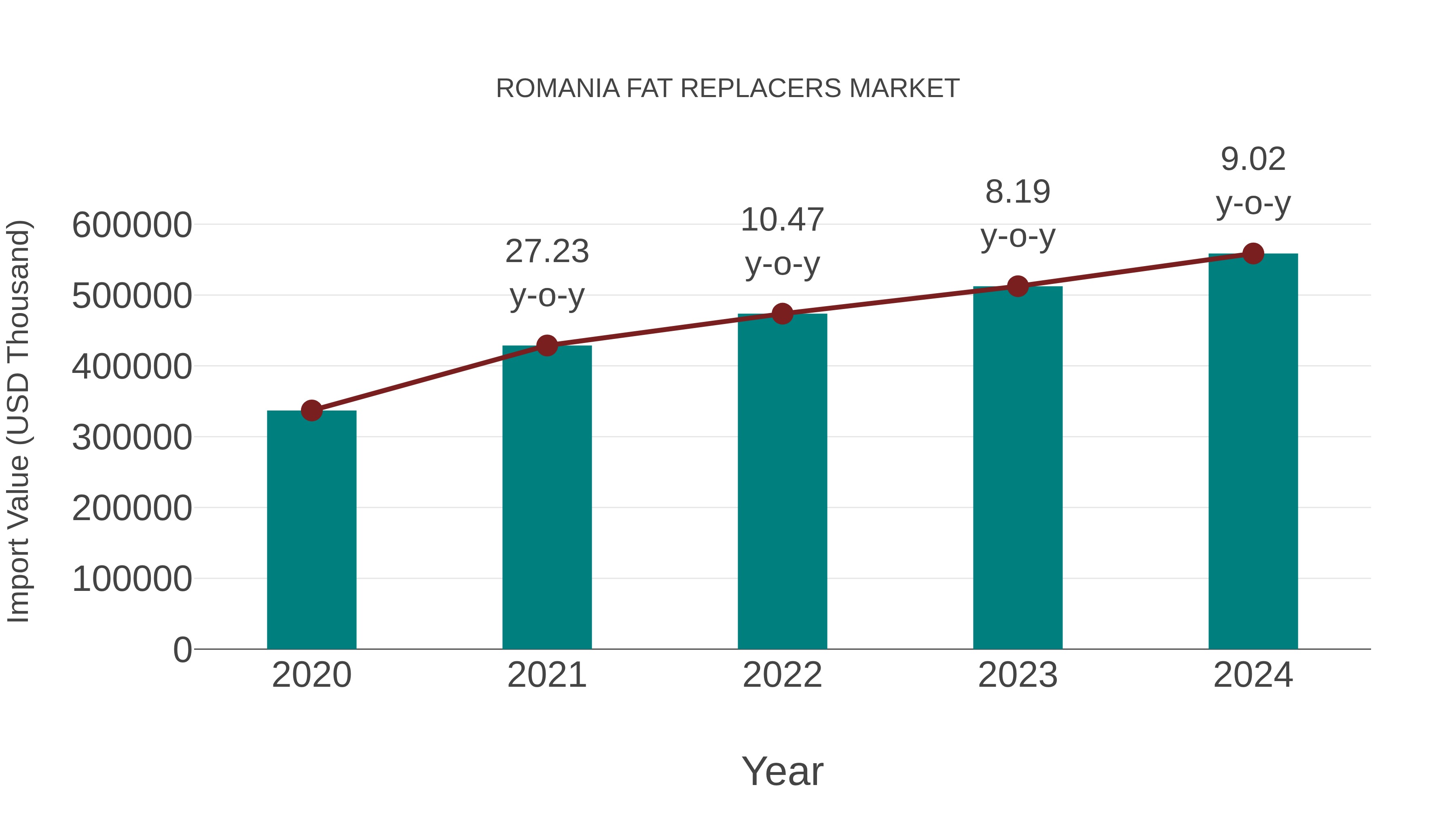  Romania Fat Replacers Market: Import Trend Analysis