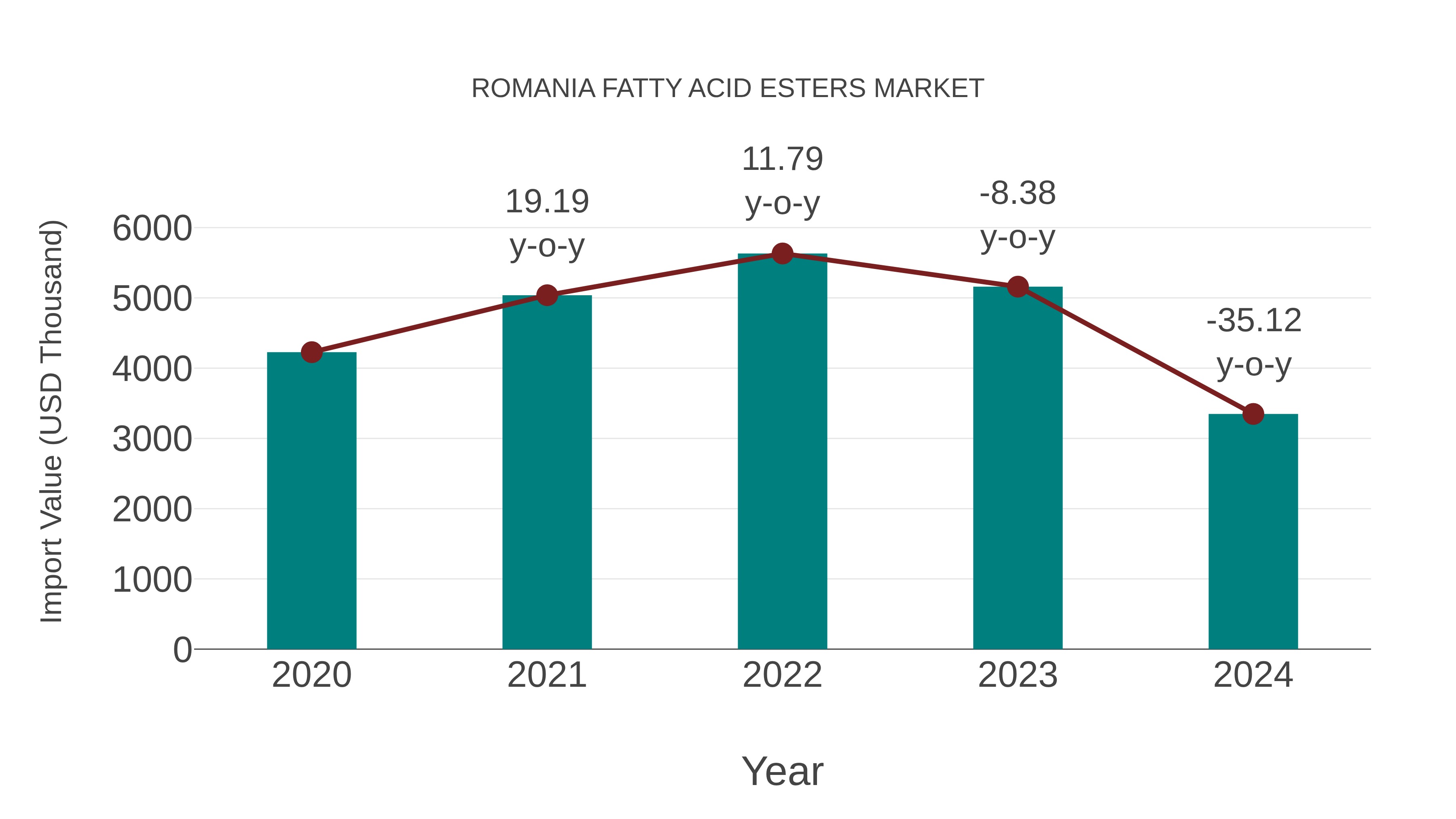  Romania Fatty Acid Esters Market: Import Trend Analysis