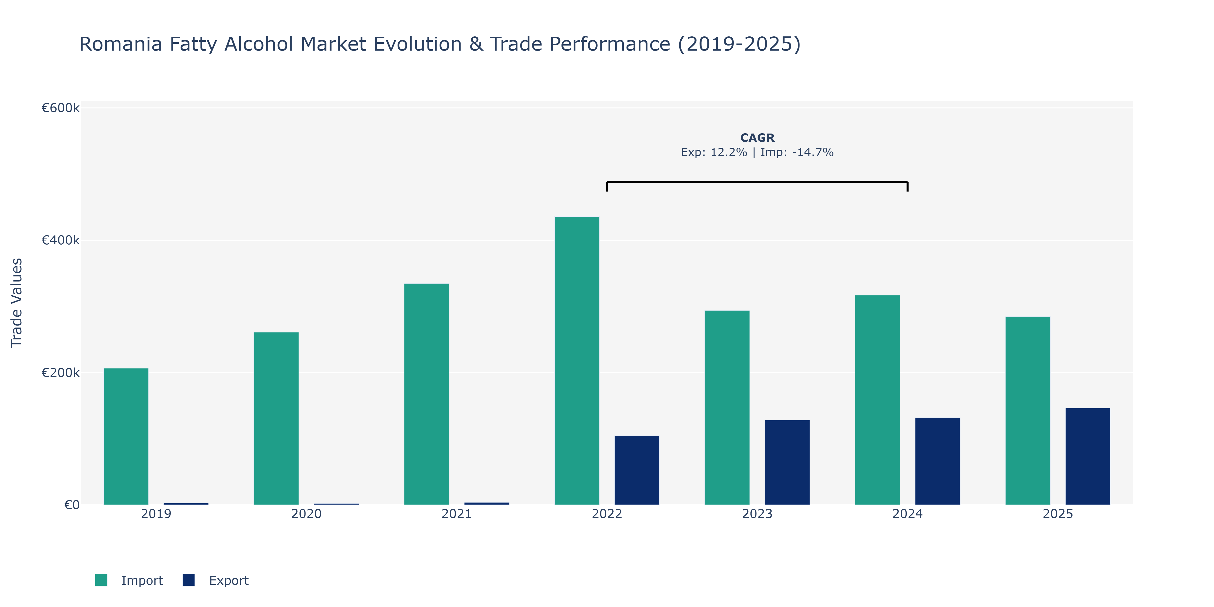 Romania Fatty Alcohol Market: Production & Trade Performance (2019-2025)