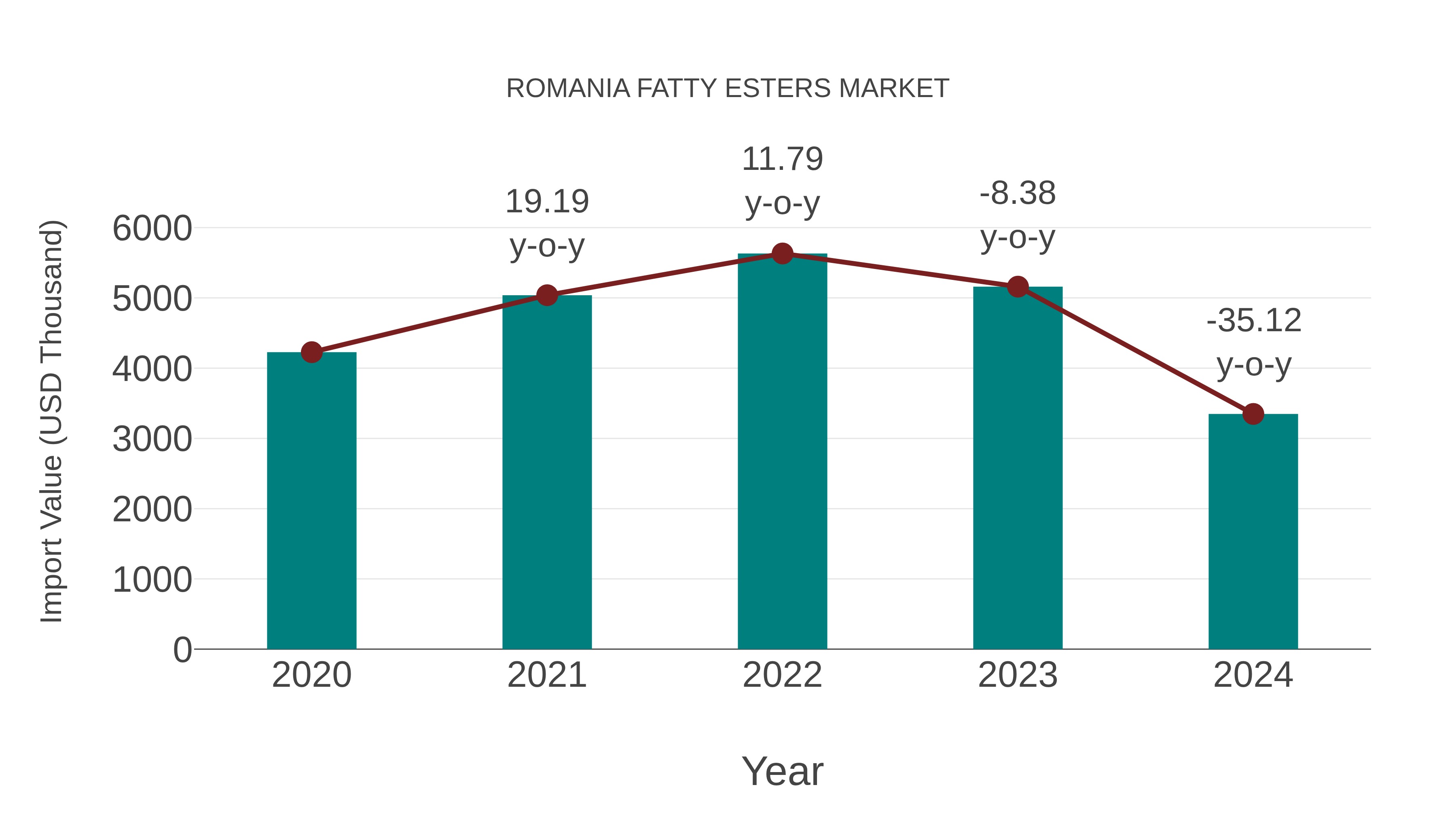  Romania Fatty Esters Market: Import Trend Analysis