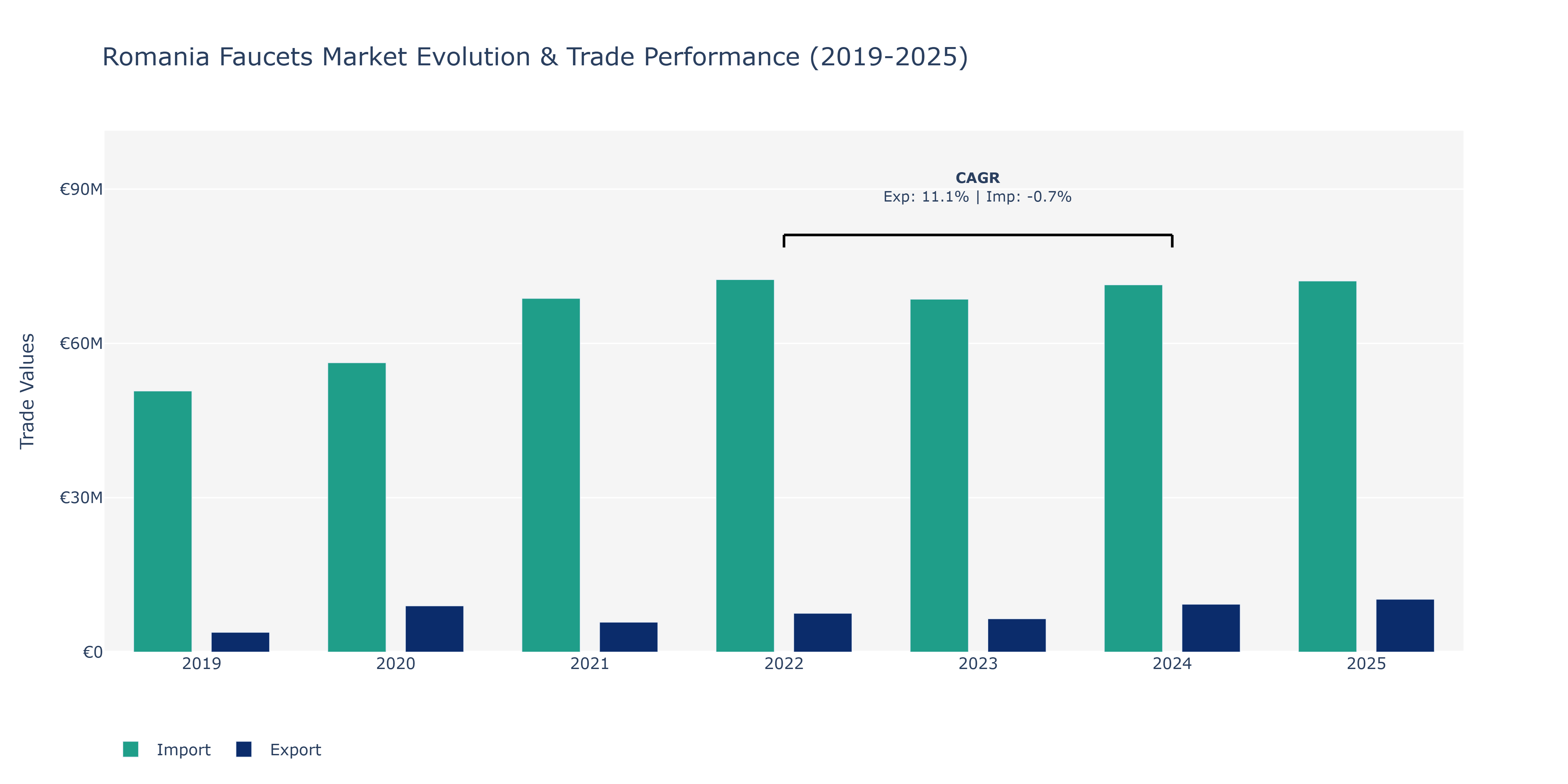 Romania Faucets Market: Production & Trade Performance (2019-2025)